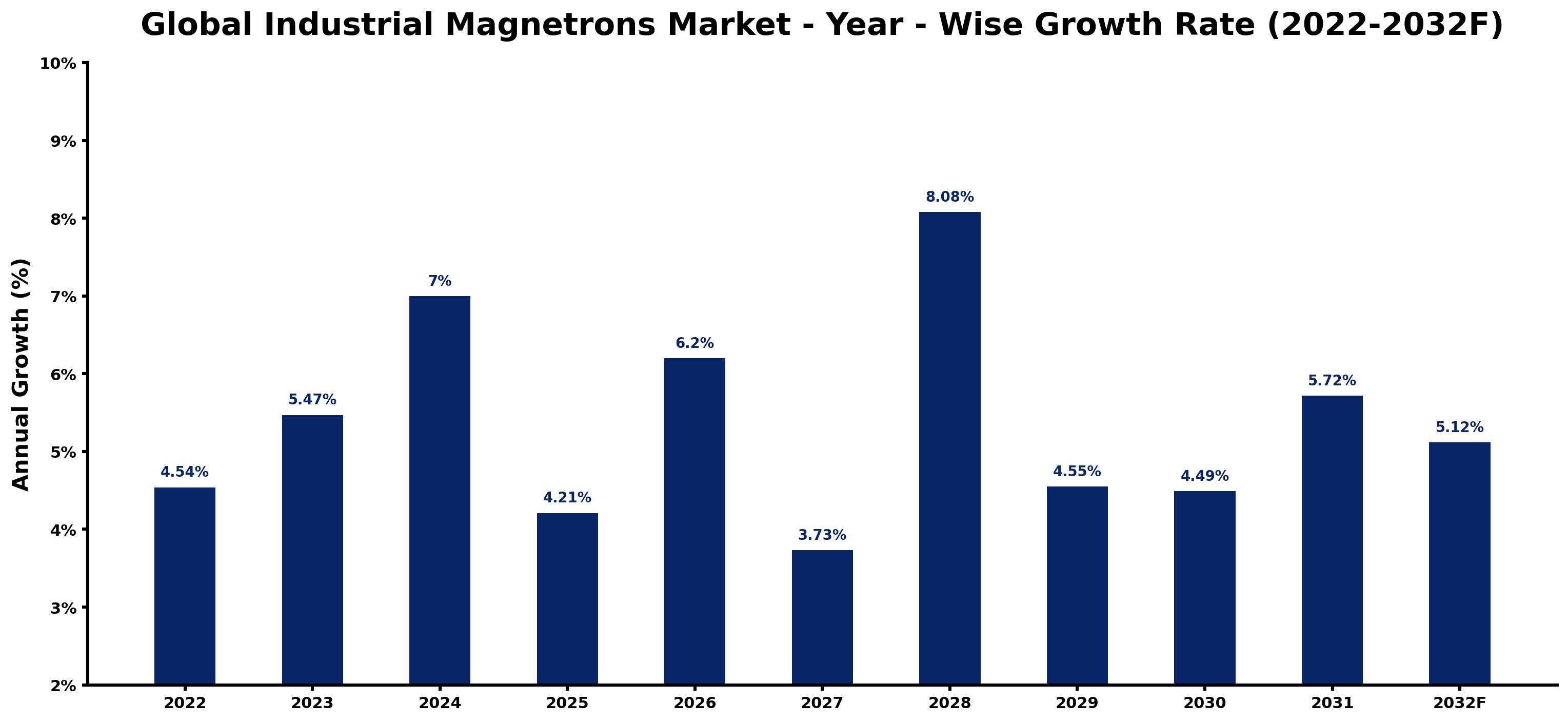 Global Industrial Magnetrons Market Year-wise Growth Rate and Key Drivers