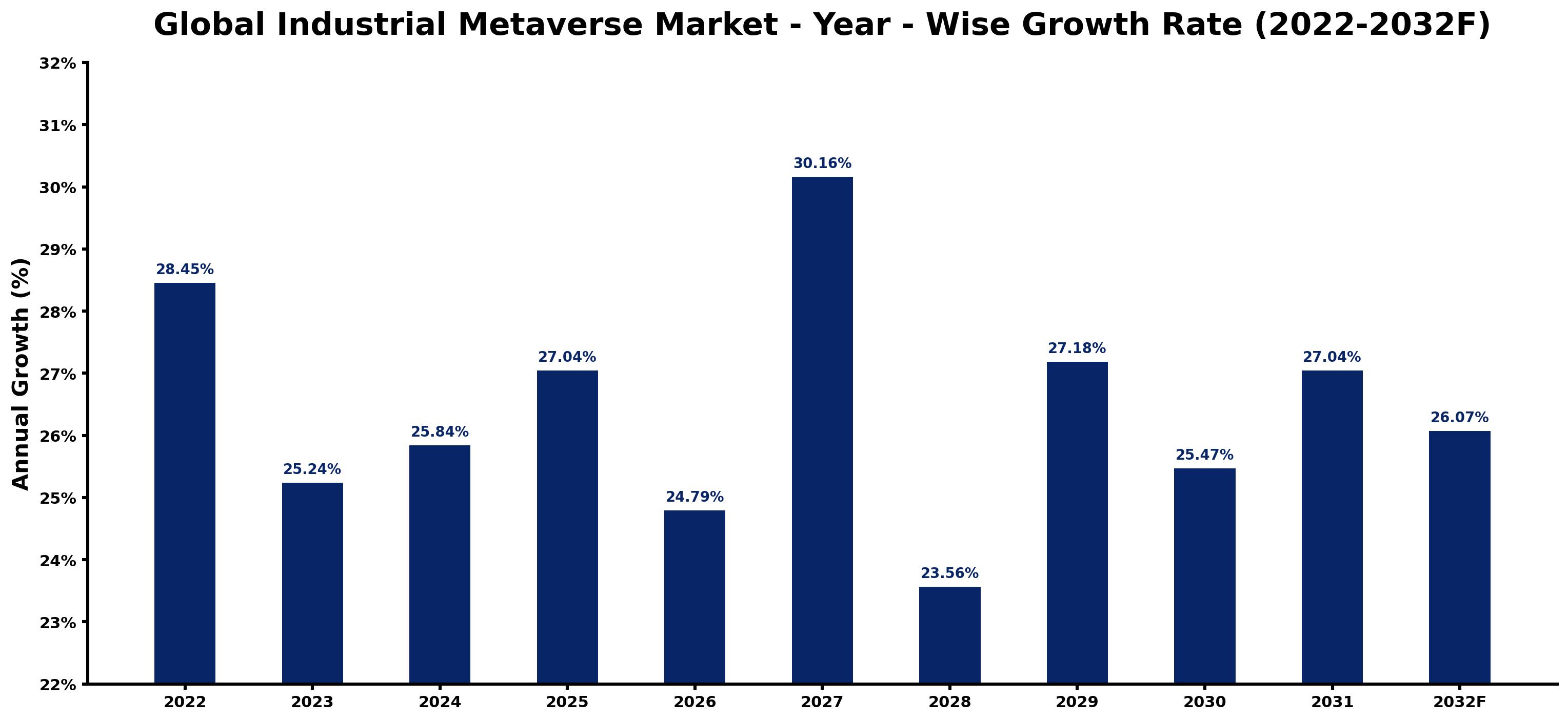 Global Industrial Metaverse Market Year-wise Growth Rate and Key Drivers