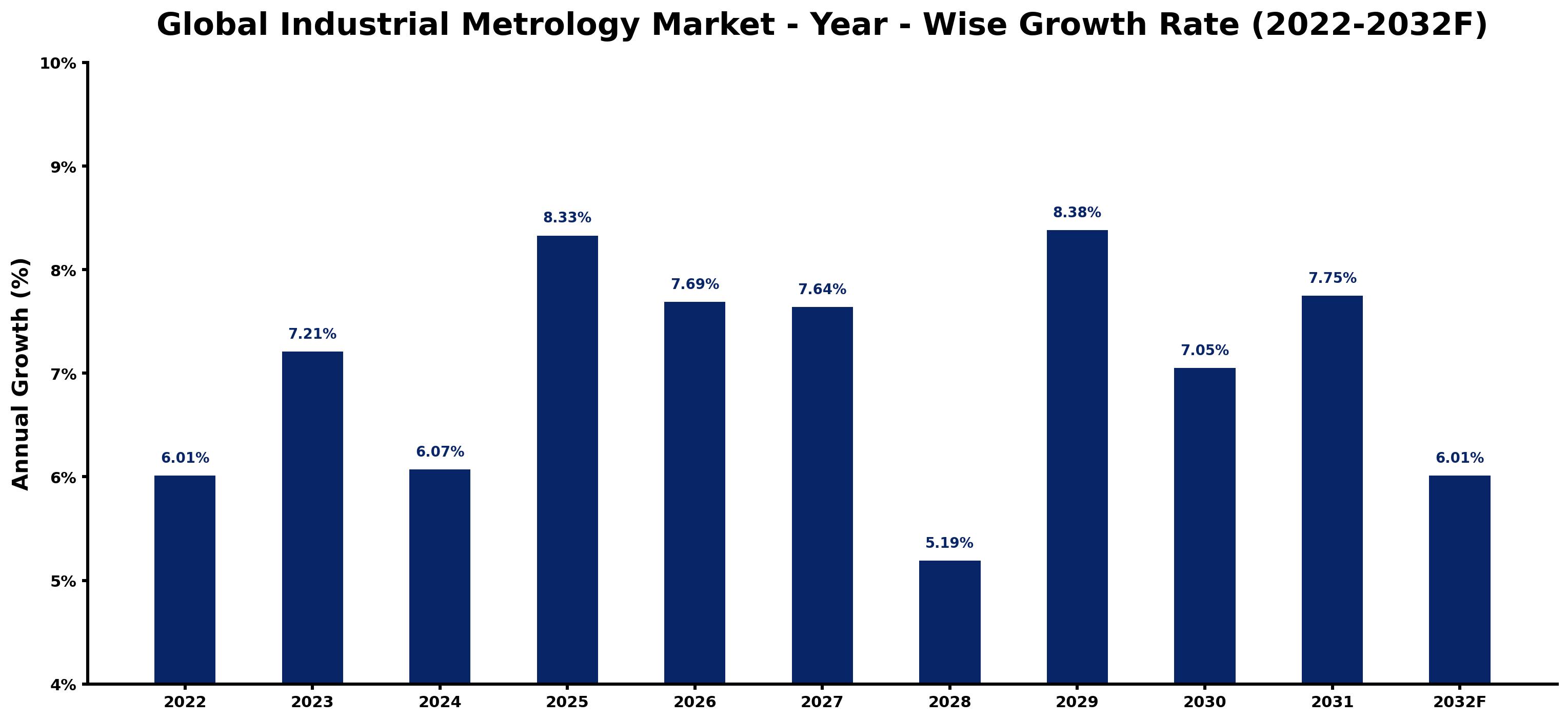 Global Industrial Metrology Market Year-wise Growth Rate and Key Drivers