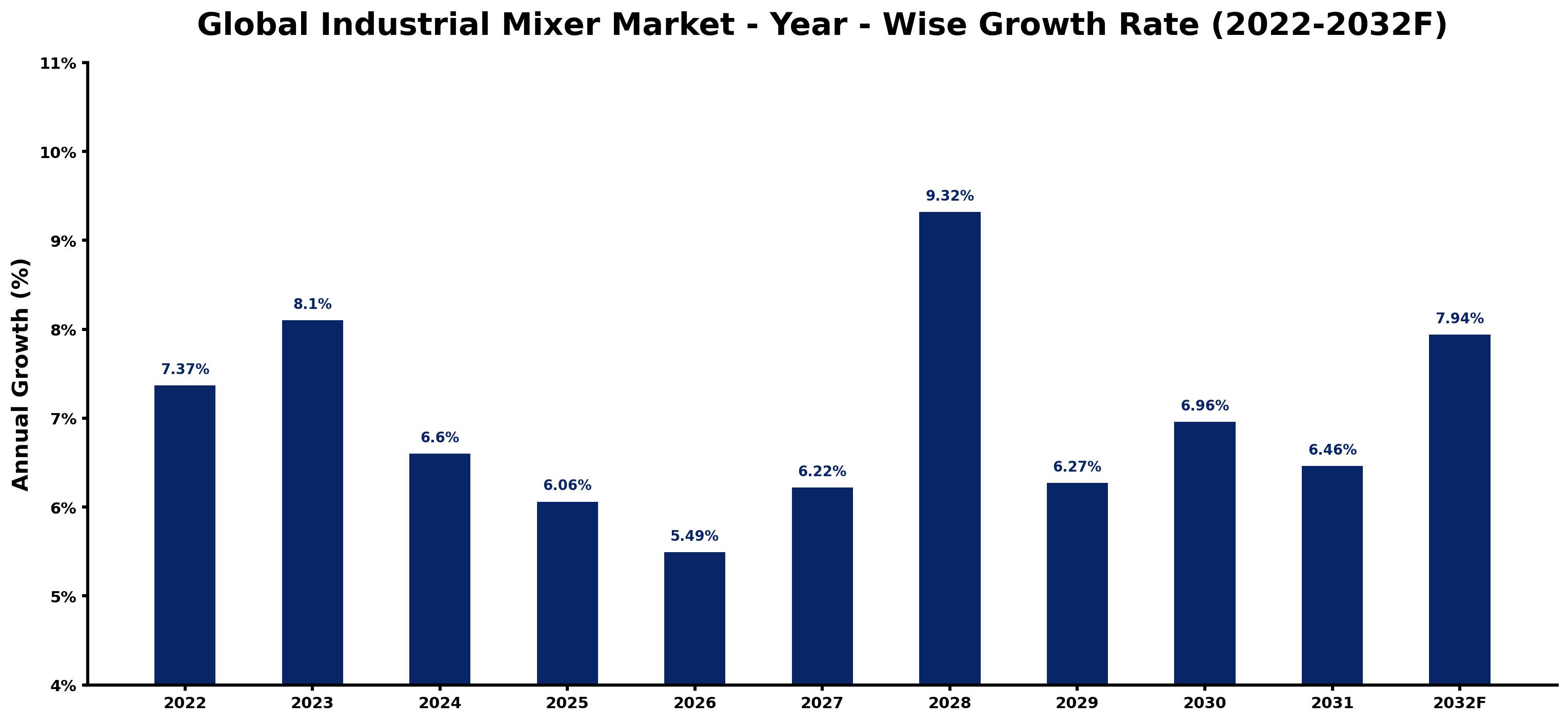 Global Industrial Mixer Market Year-wise Growth Rate and Key Drivers