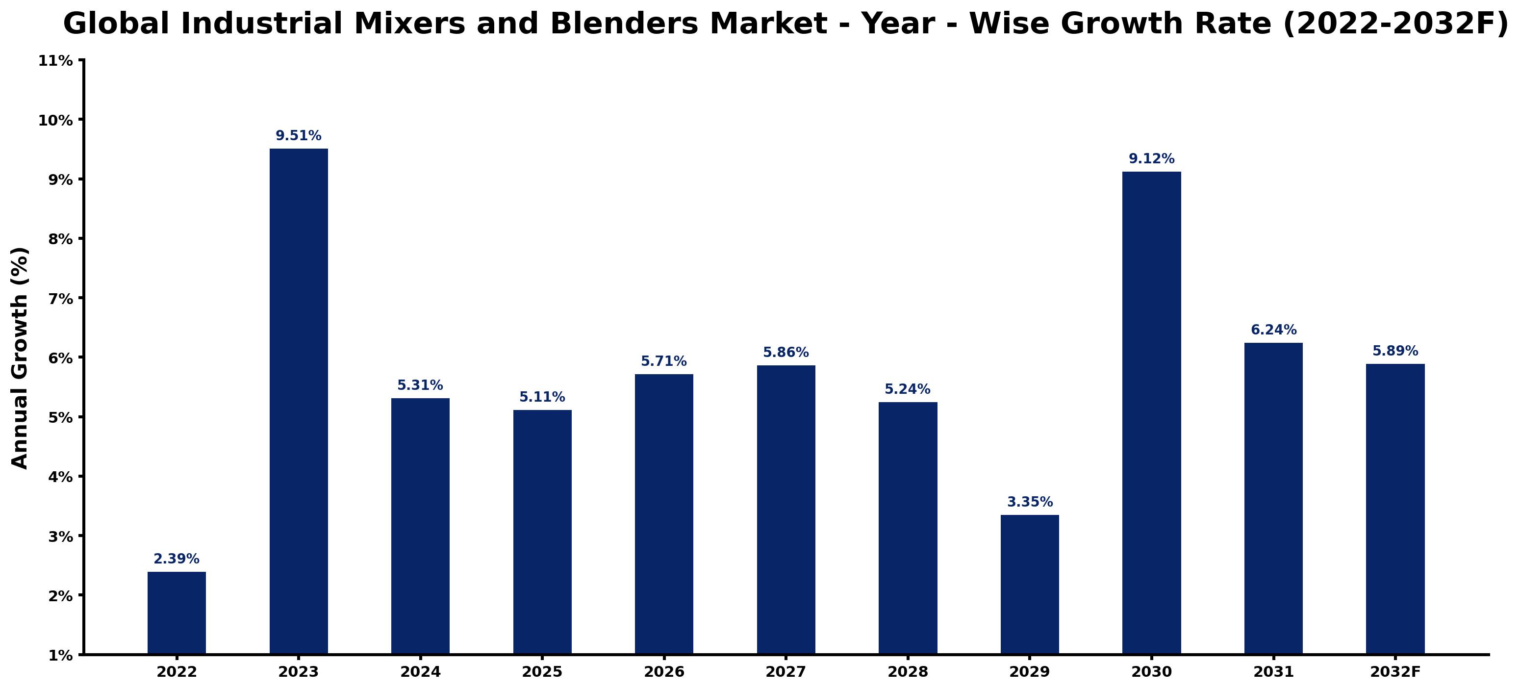 Global Industrial Mixers and Blenders Market Year-wise Growth Rate and Key Drivers