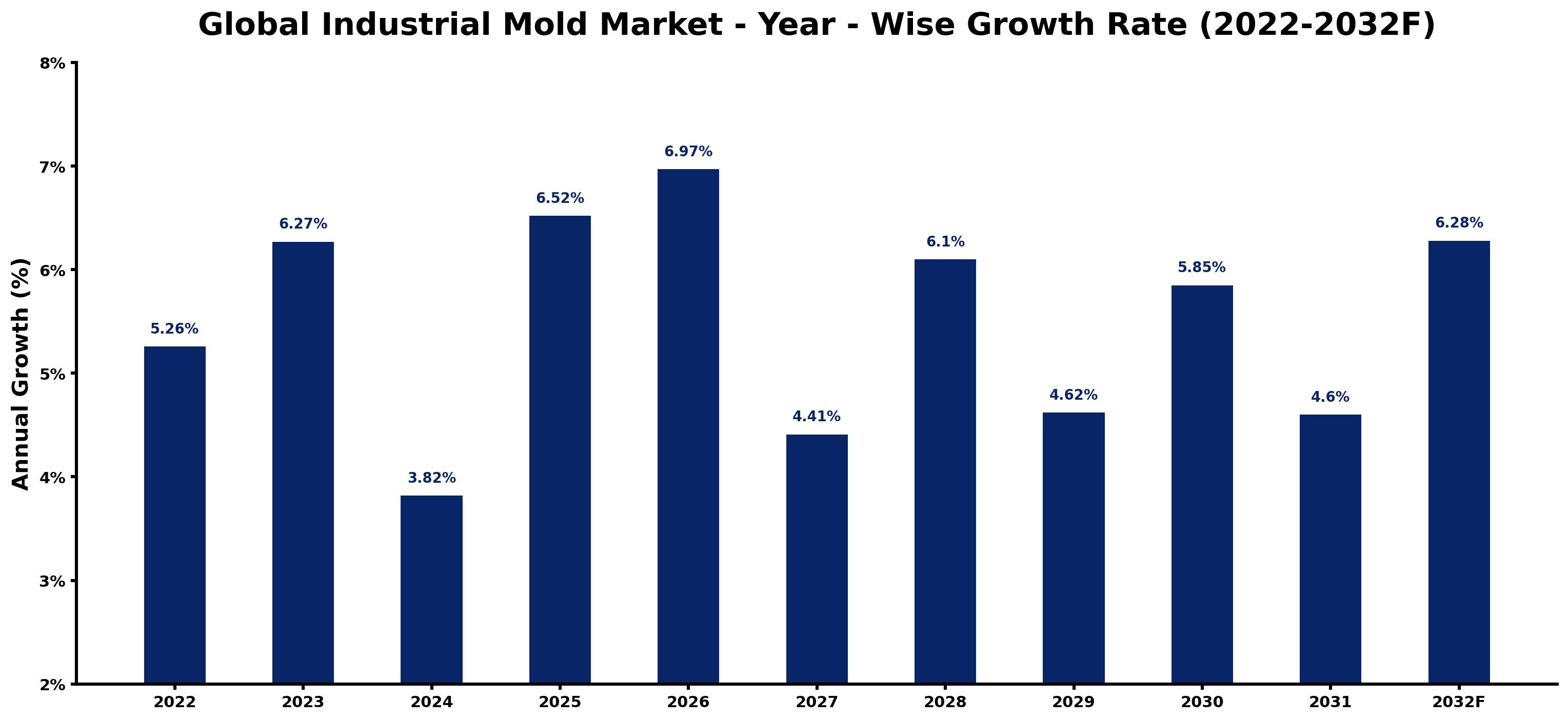 Global Industrial Mold Market Year-wise Growth Rate and Key Drivers