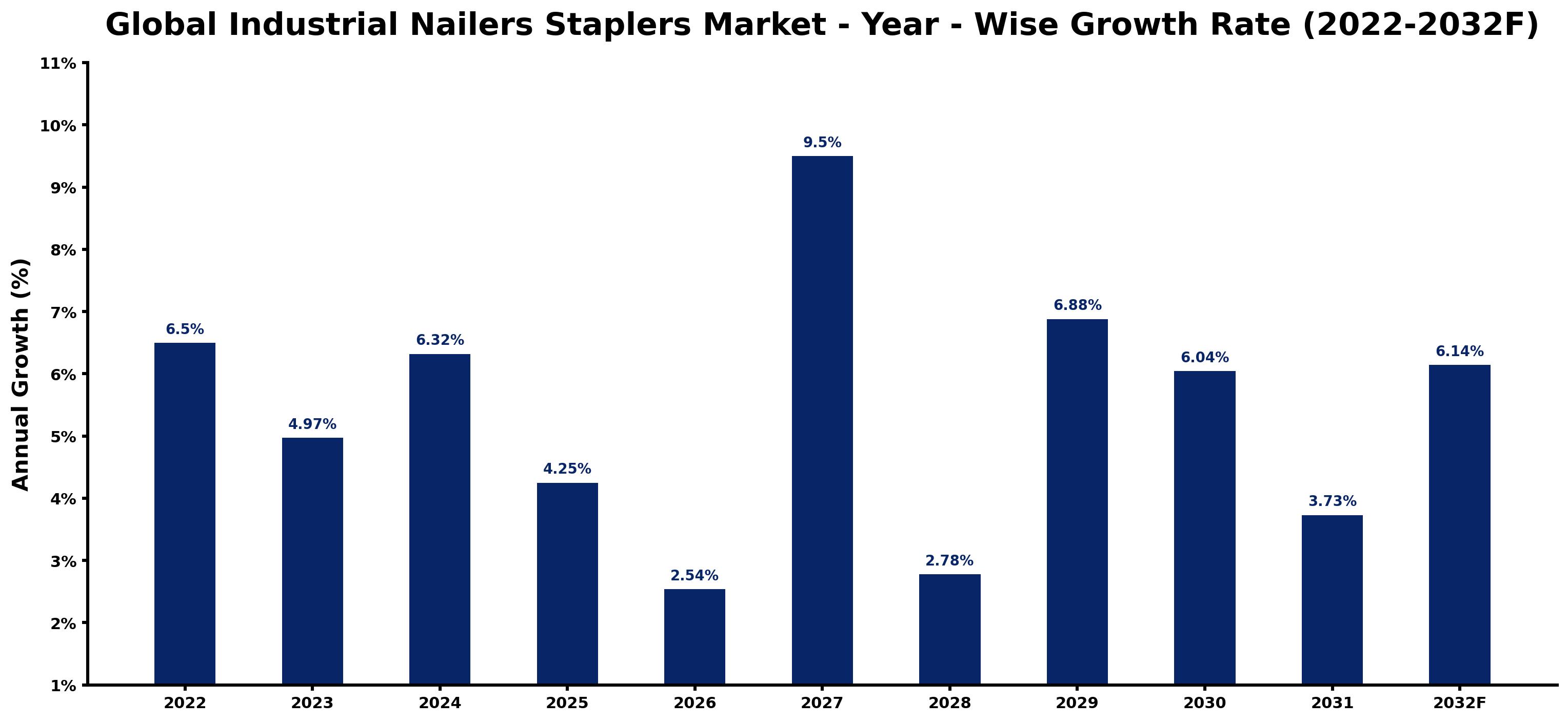 Global Industrial Nailers Staplers Market Year-wise Growth Rate and Key Drivers