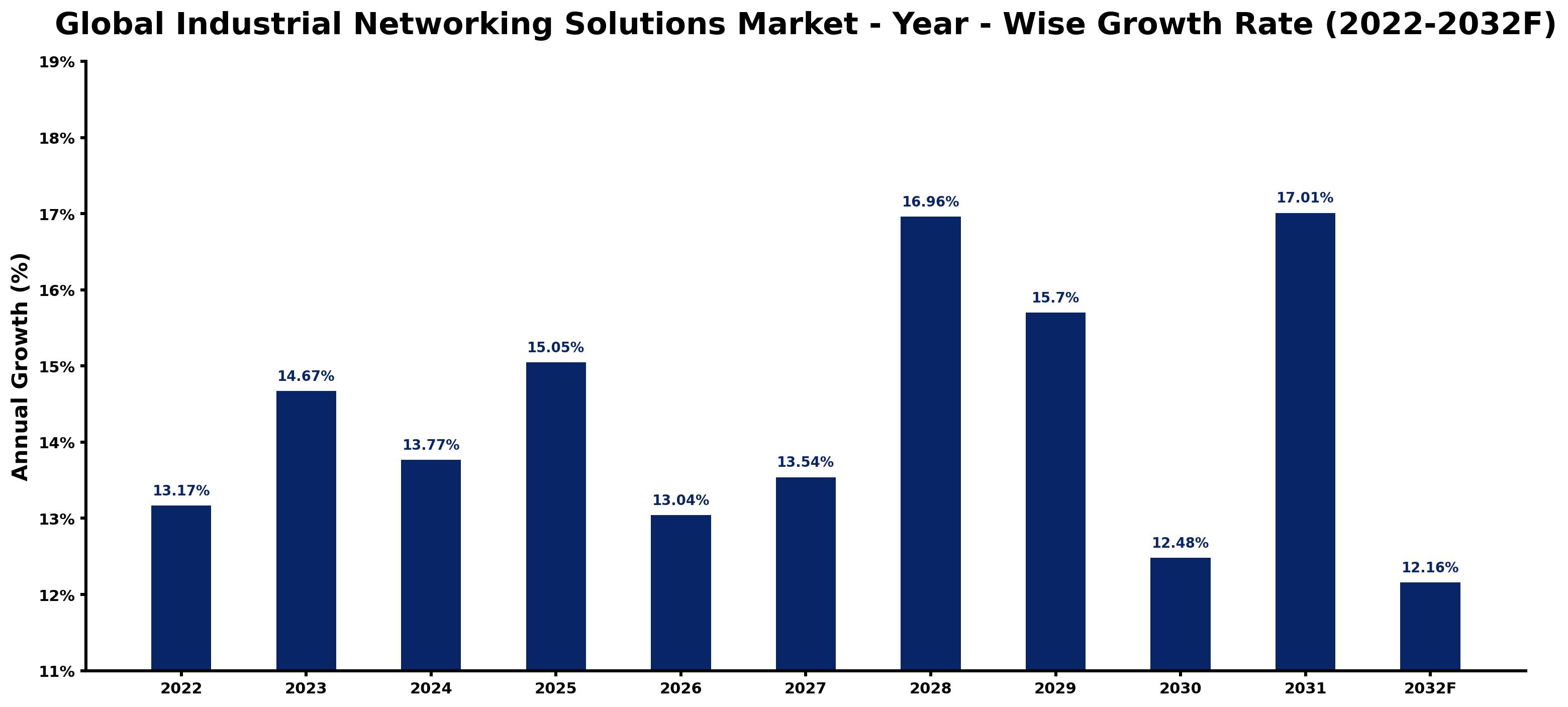 Global Industrial Networking Solutions Market Year-wise Growth Rate and Key Drivers