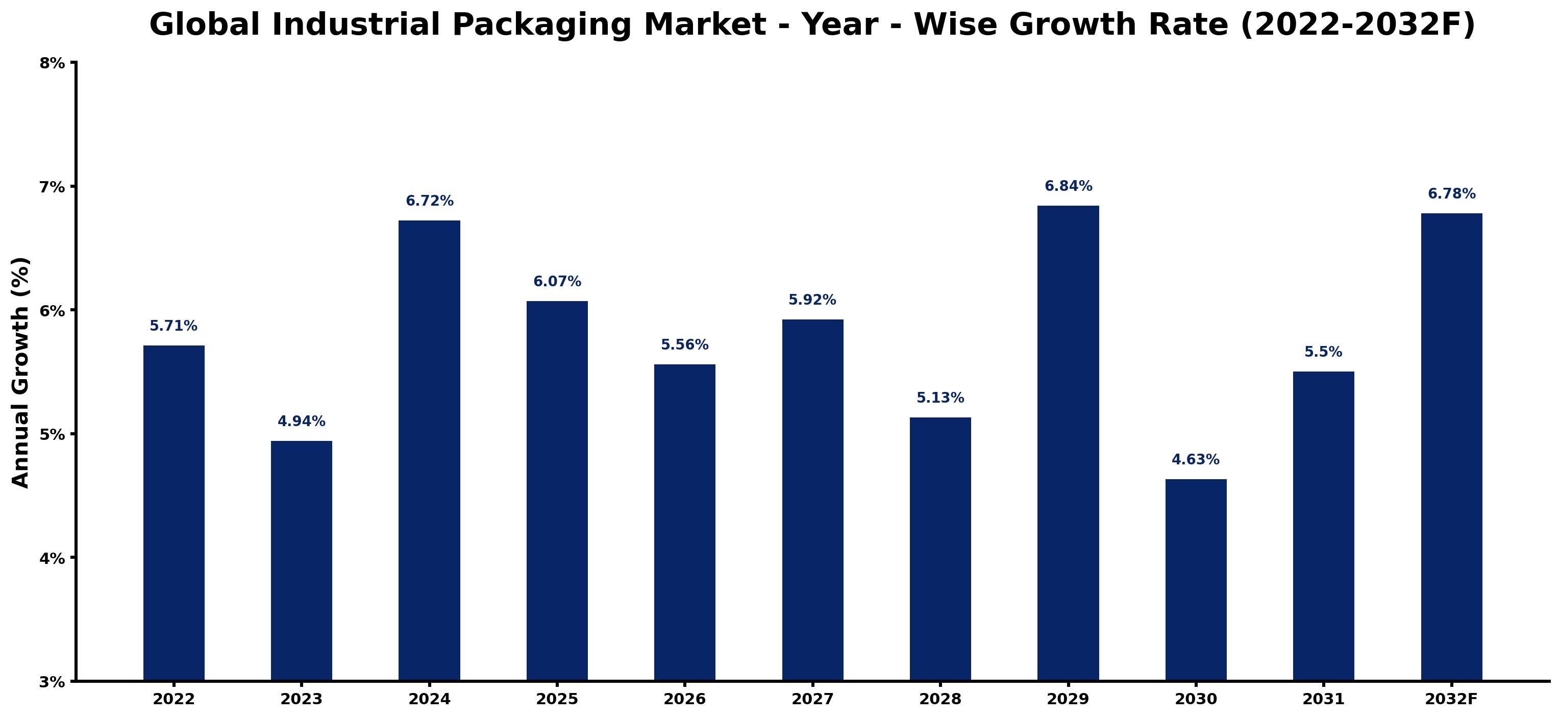 Global Industrial Packaging Market Year-wise Growth Rate and Key Drivers