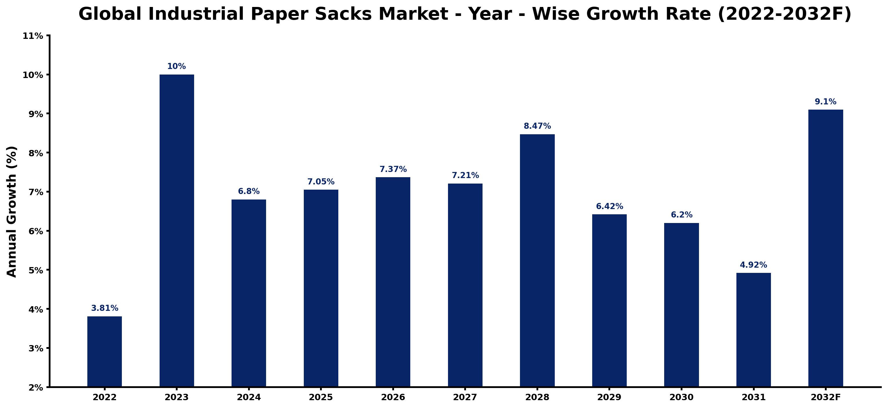 Global Industrial Paper Sacks Market Year-wise Growth Rate and Key Drivers