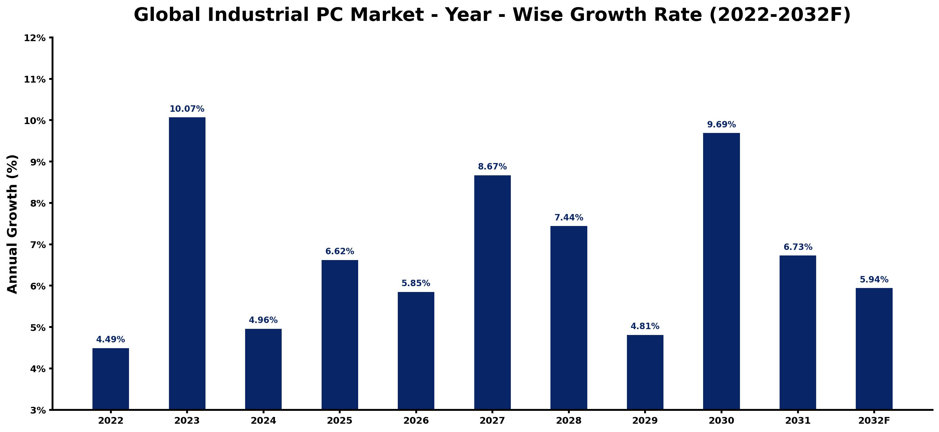 Global Industrial PC Market Year-wise Growth Rate and Key Drivers