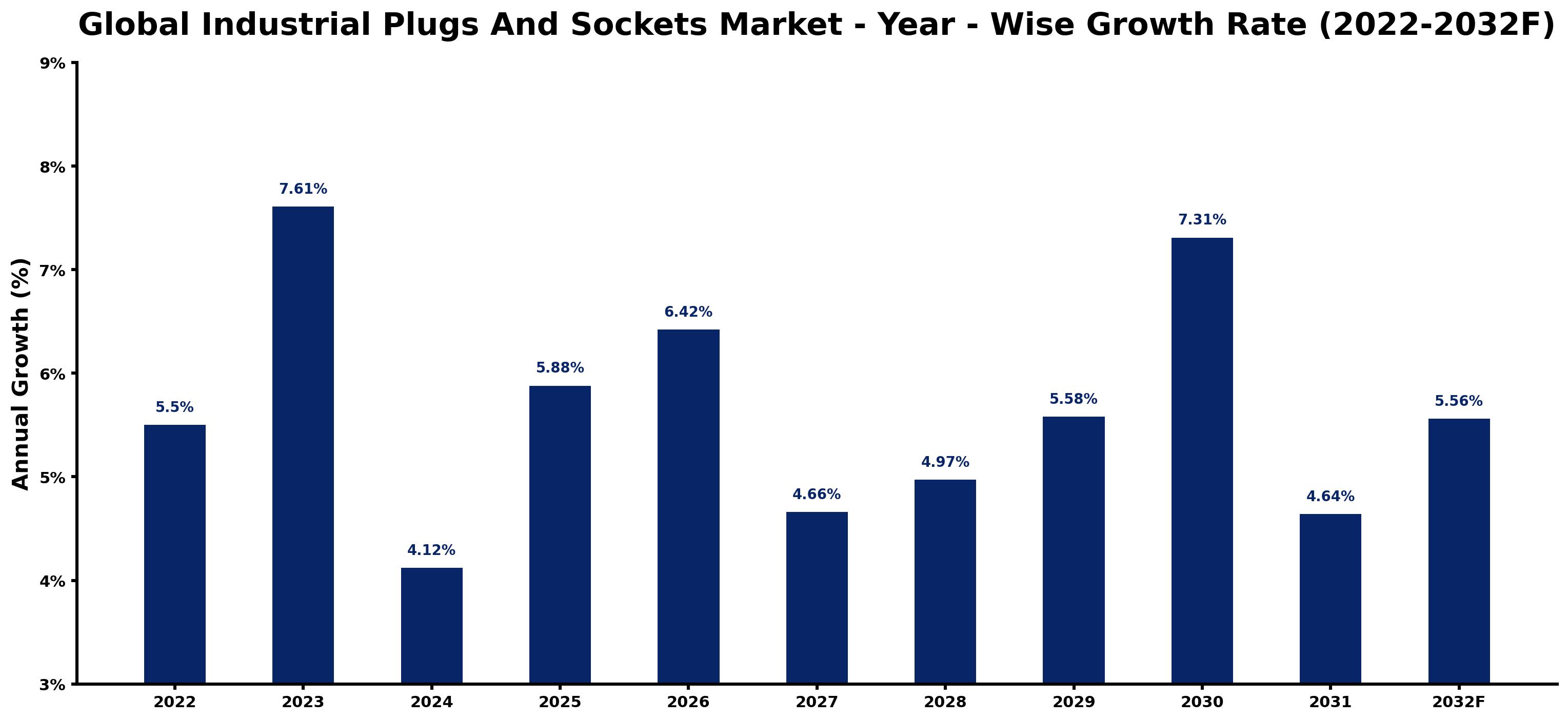 Global Industrial Plugs And Sockets Market Year-wise Growth Rate and Key Drivers