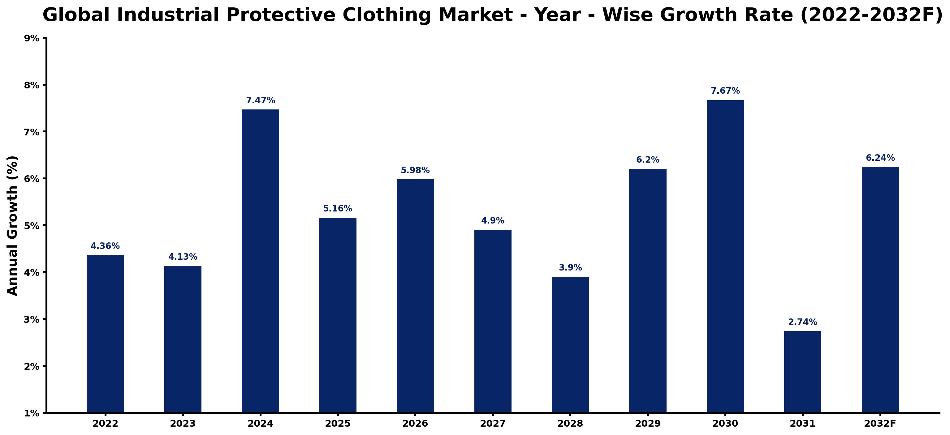 Global Industrial Protective Clothing Market Year-wise Growth Rate and Key Drivers
