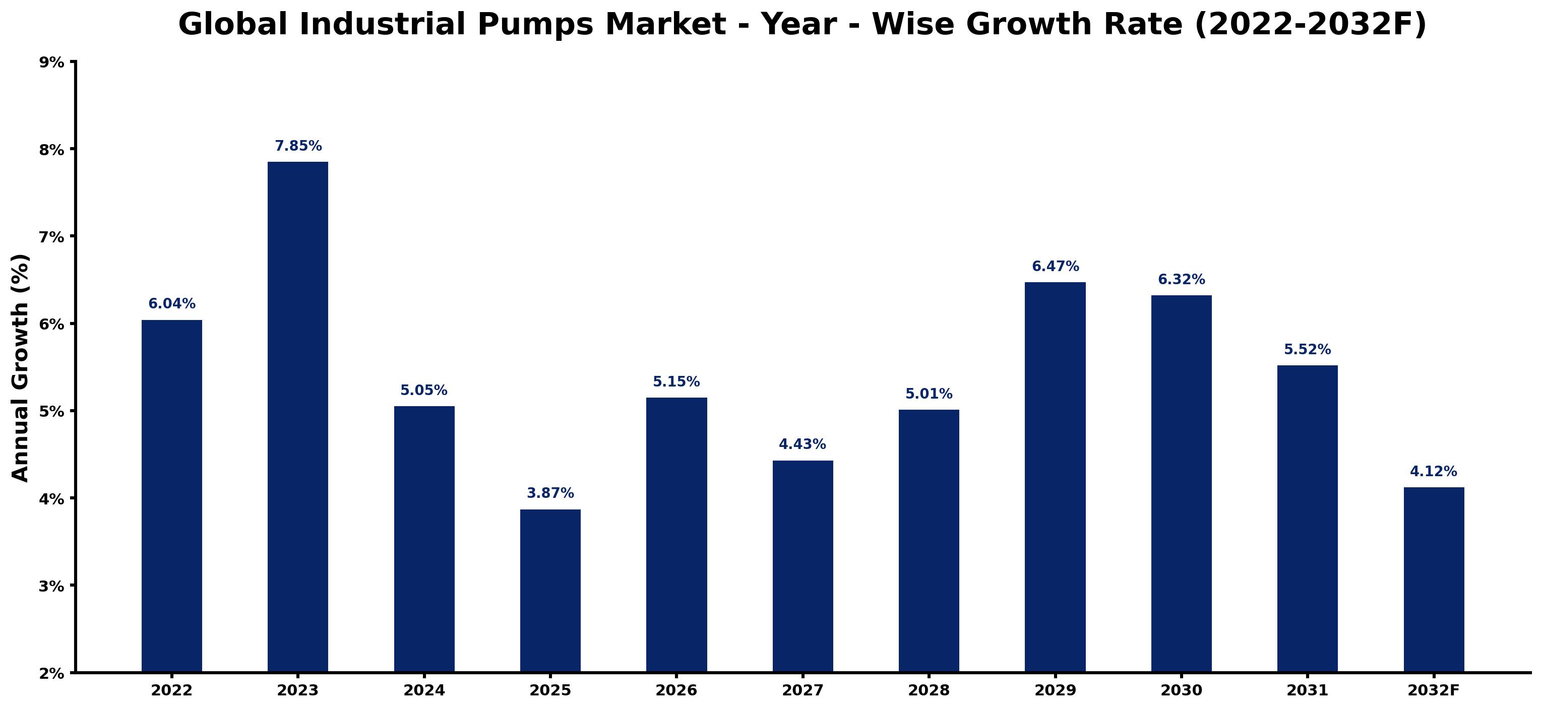Global Industrial Pumps Market Year-wise Growth Rate and Key Drivers