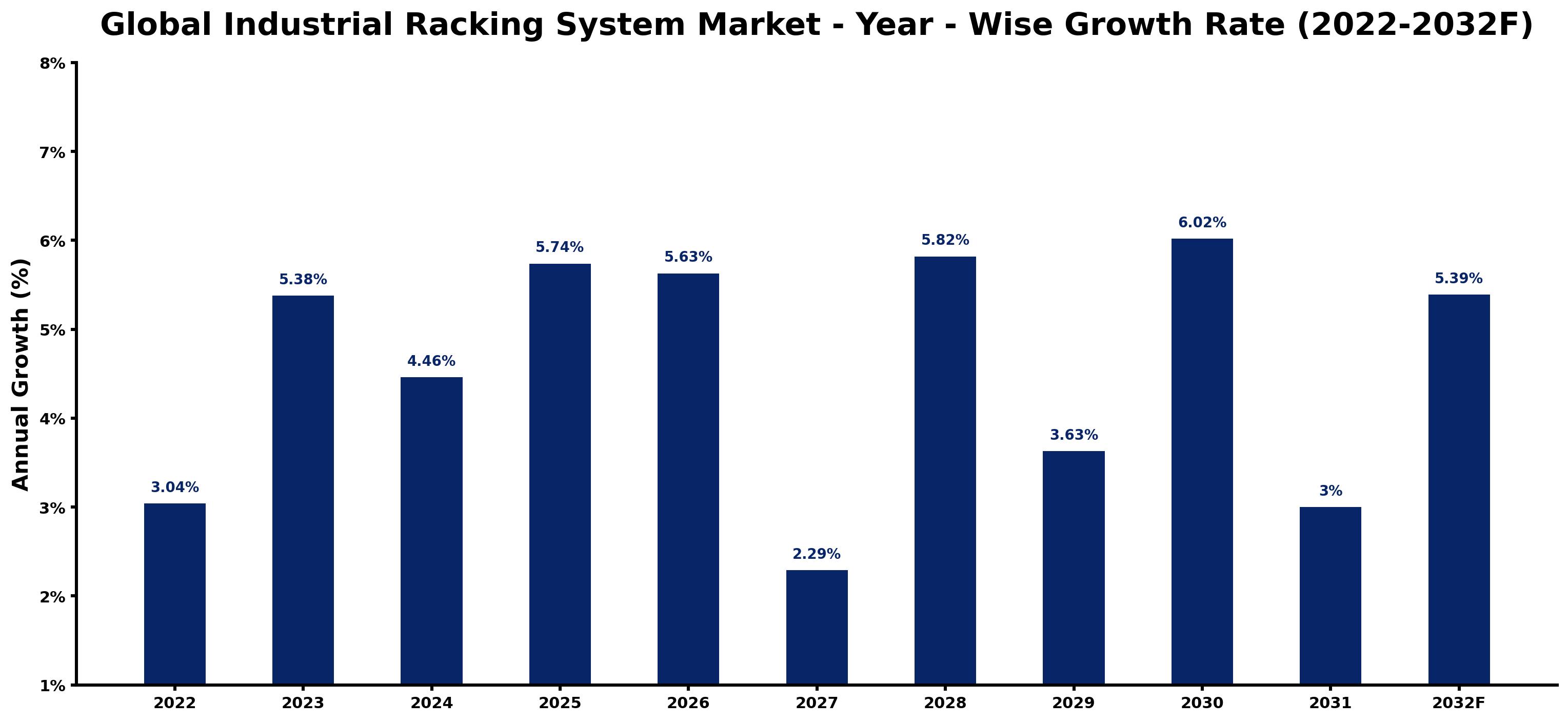 Global Industrial Racking System Market Year-wise Growth Rate and Key Drivers