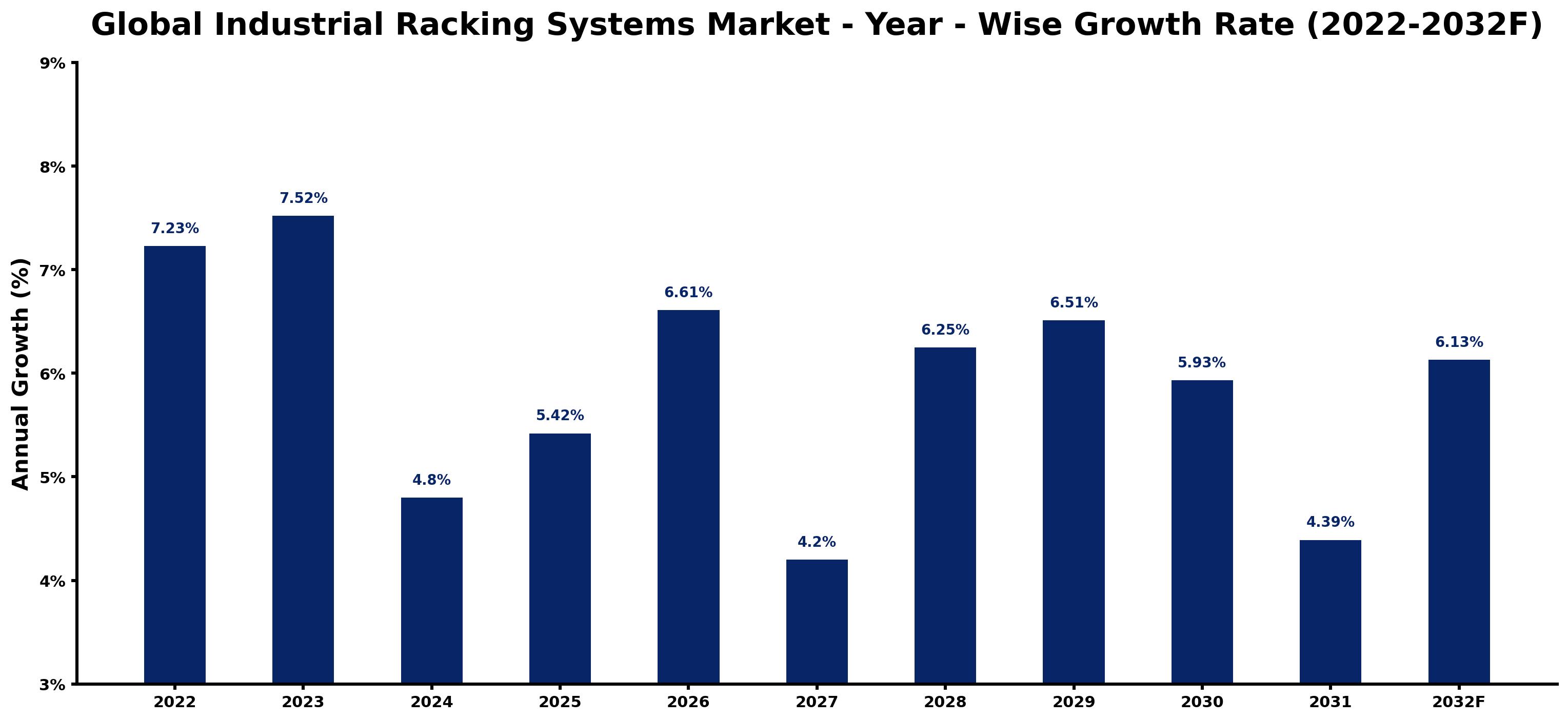Global Industrial Racking Systems Market Year-wise Growth Rate and Key Drivers