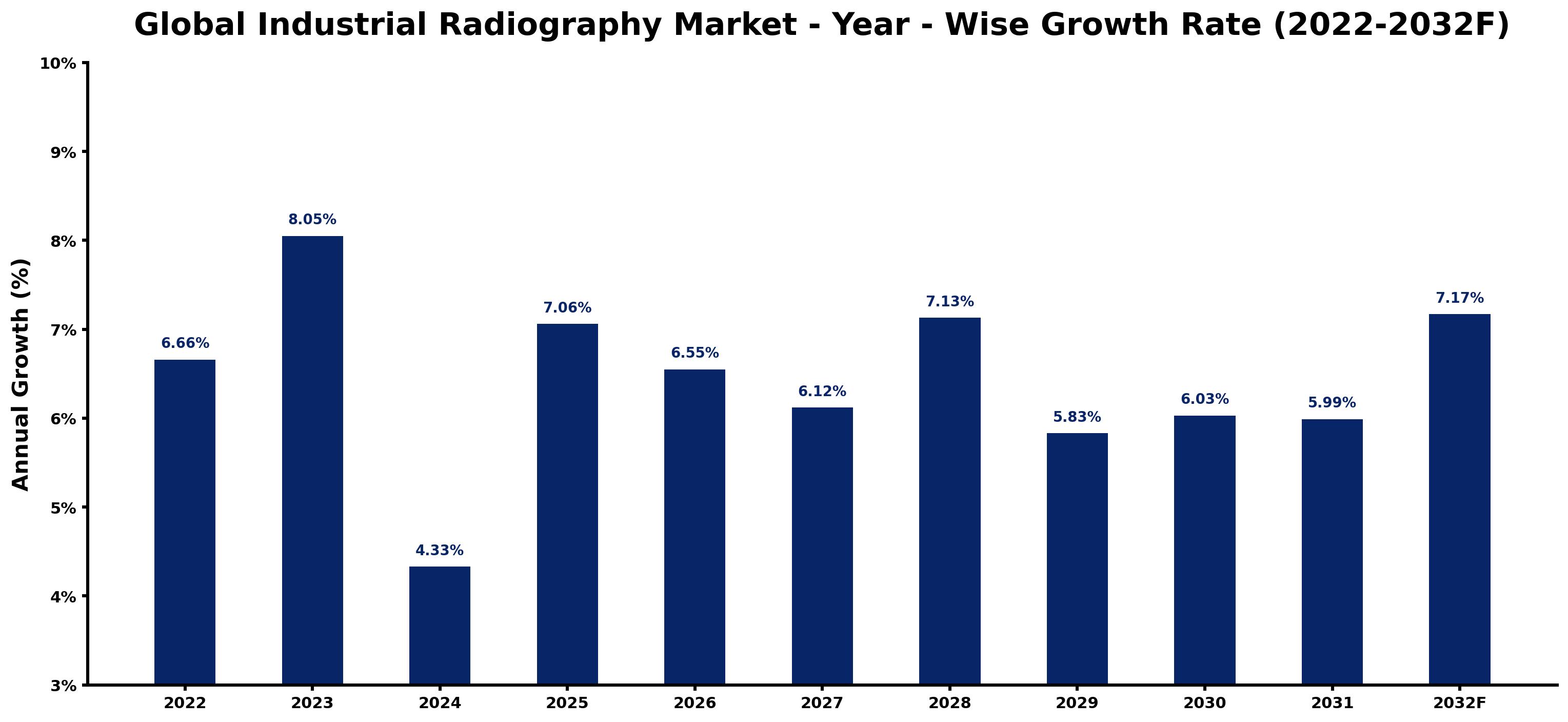 Global Industrial Radiography Market Year-wise Growth Rate and Key Drivers