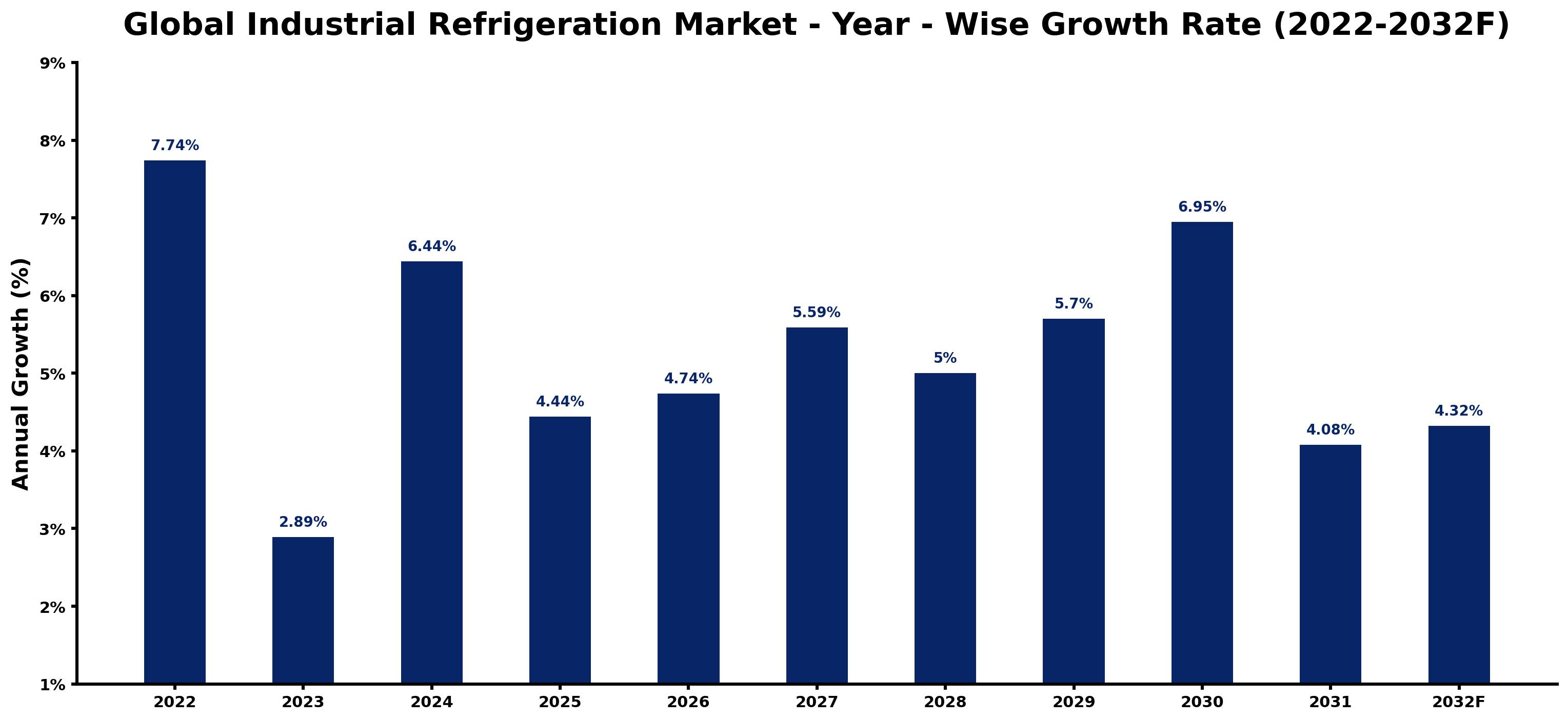 Global Industrial Refrigeration Market Year-wise Growth Rate and Key Drivers