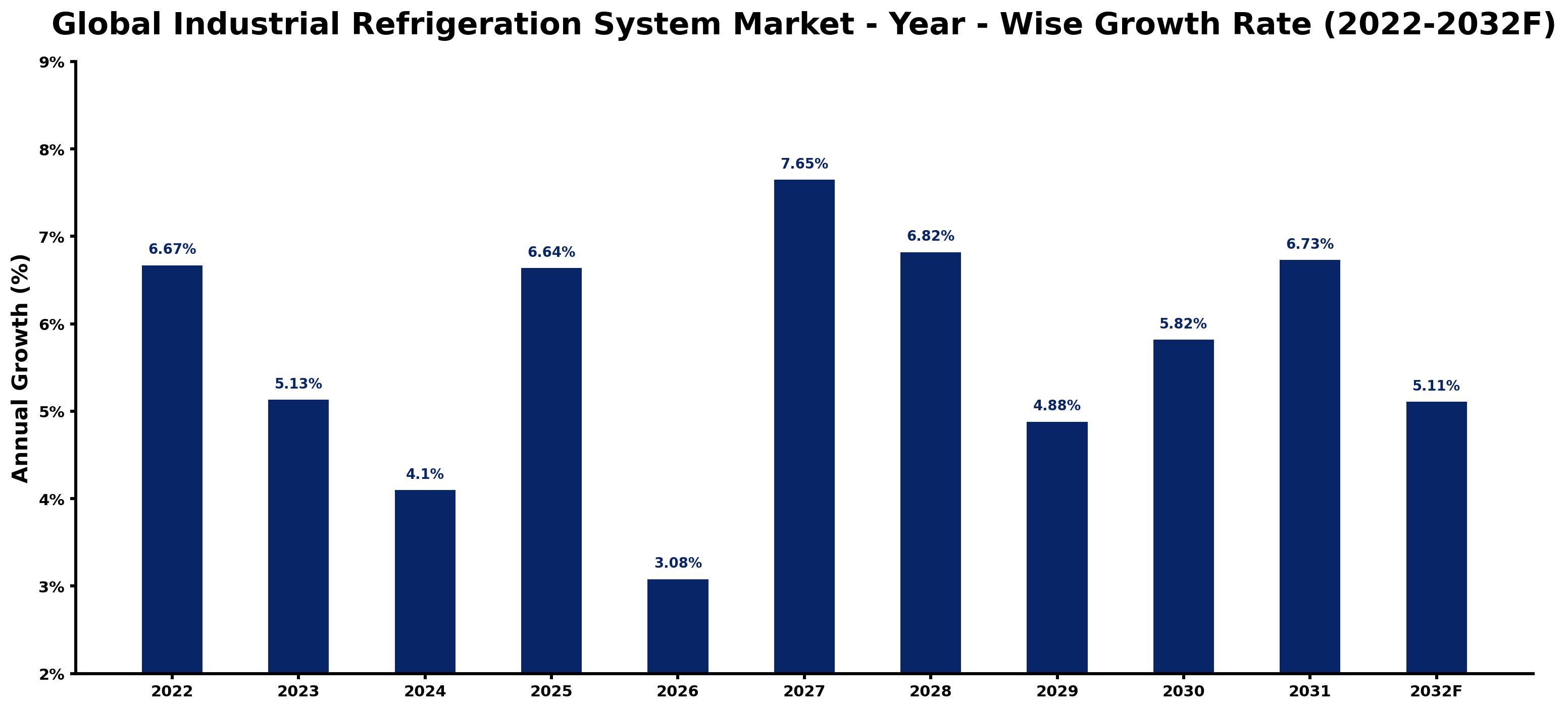 Global Industrial Refrigeration System Market Year-wise Growth Rate and Key Drivers