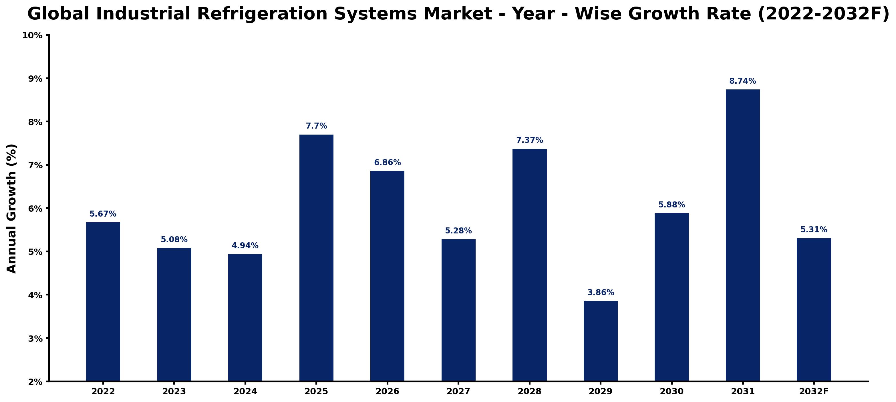 Global Industrial Refrigeration Systems Market Year-wise Growth Rate and Key Drivers
