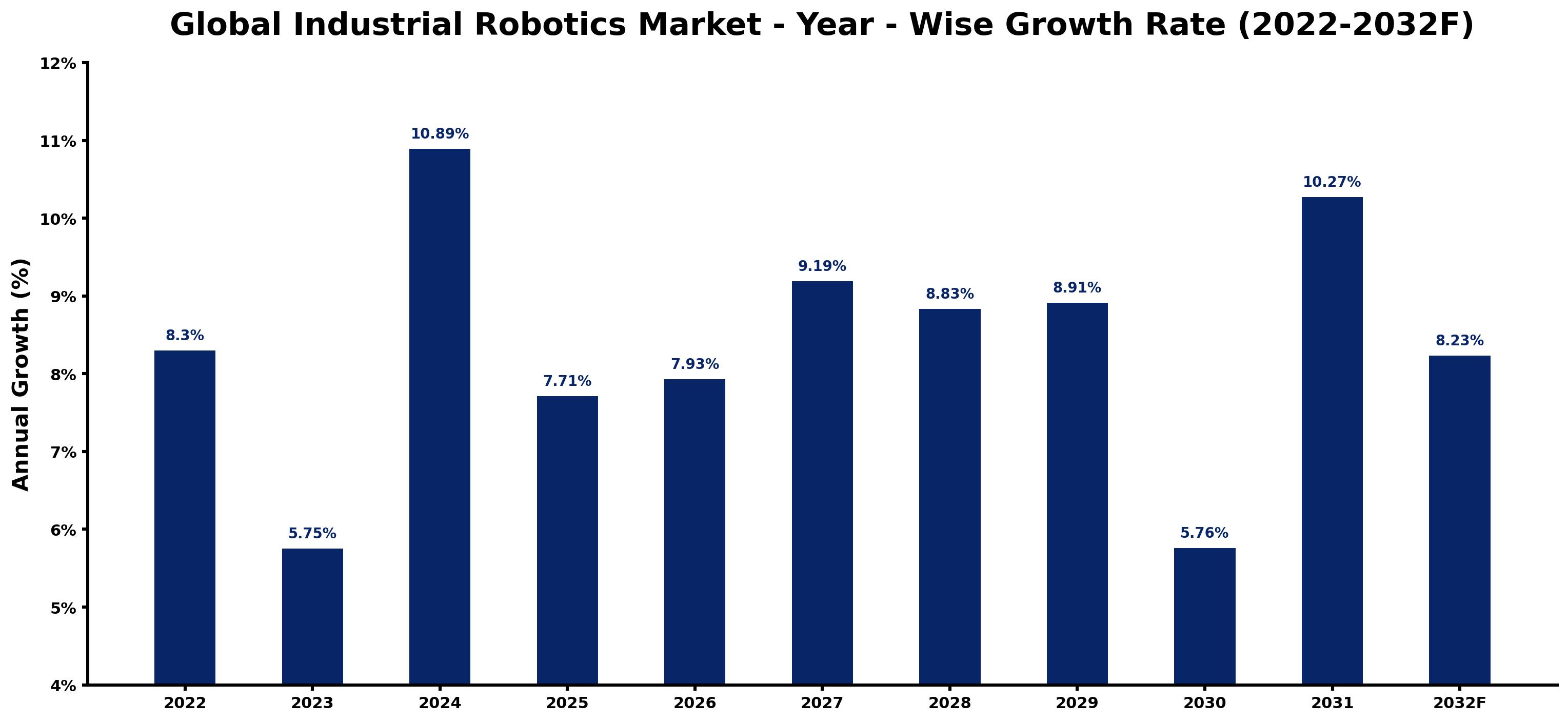 Global Industrial Robotics Market Year-wise Growth Rate and Key Drivers