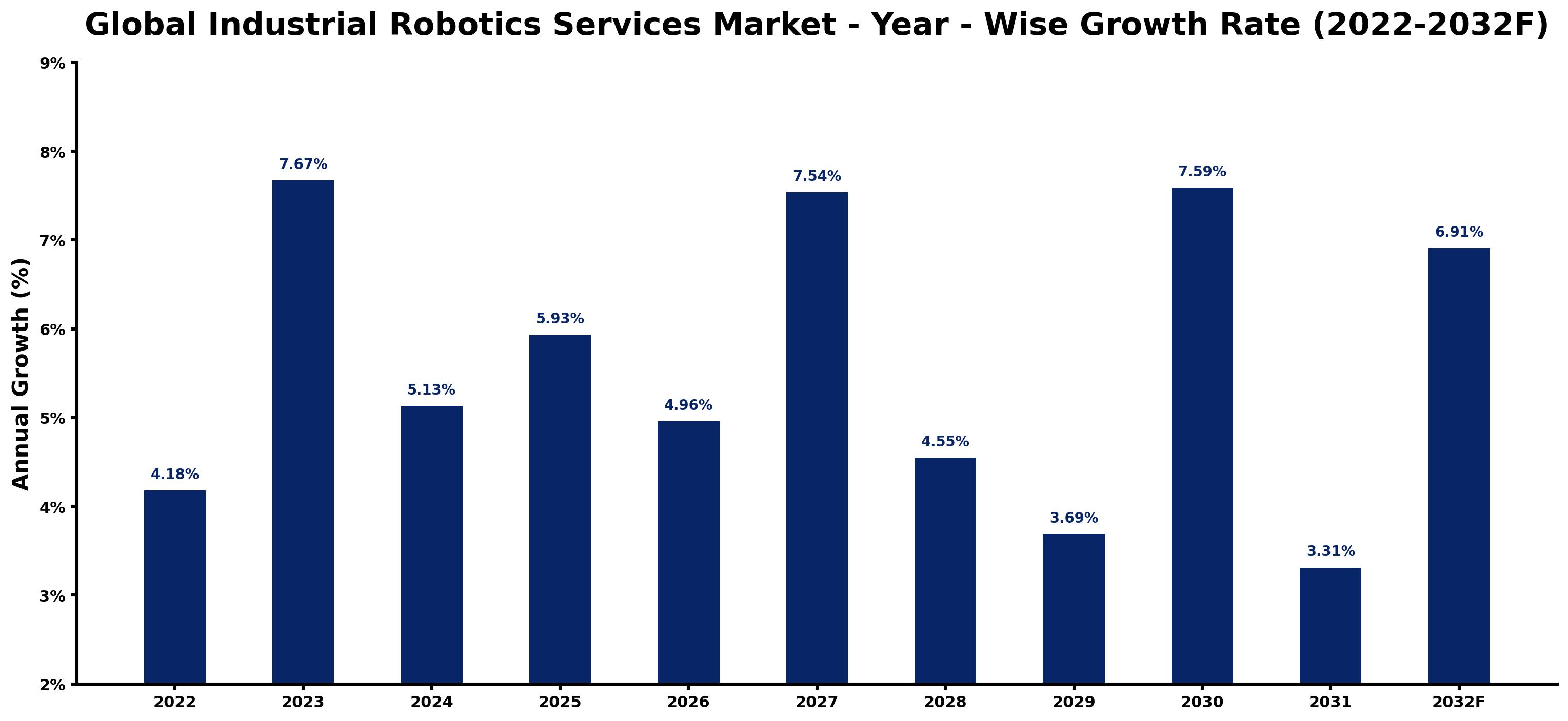 Global Industrial Robotics Services Market Year-wise Growth Rate and Key Drivers