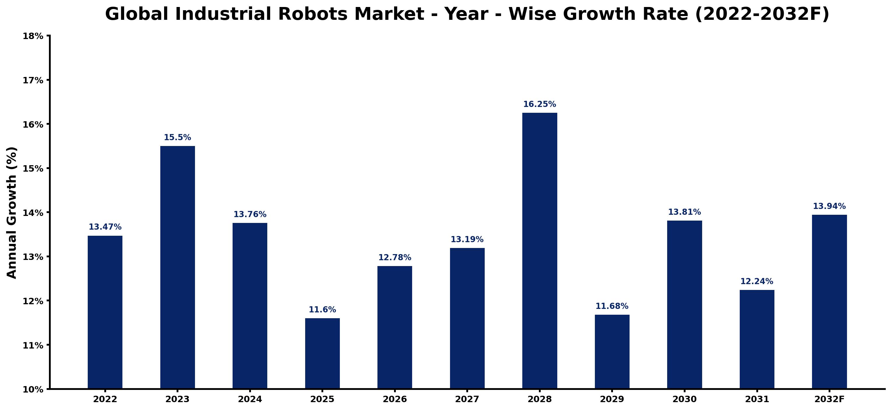 Global Industrial Robots Market Year-wise Growth Rate and Key Drivers