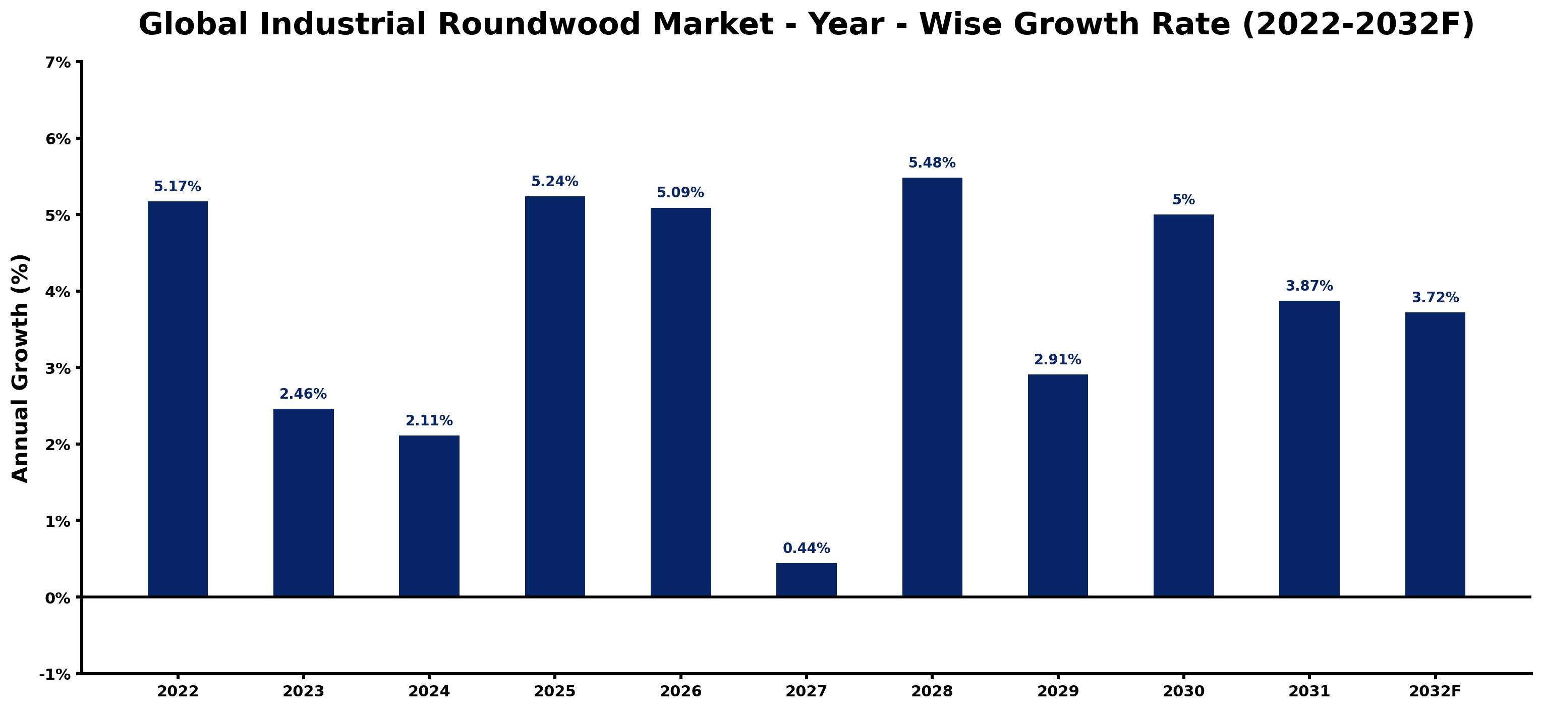 Global Industrial Roundwood Market Year-wise Growth Rate and Key Drivers