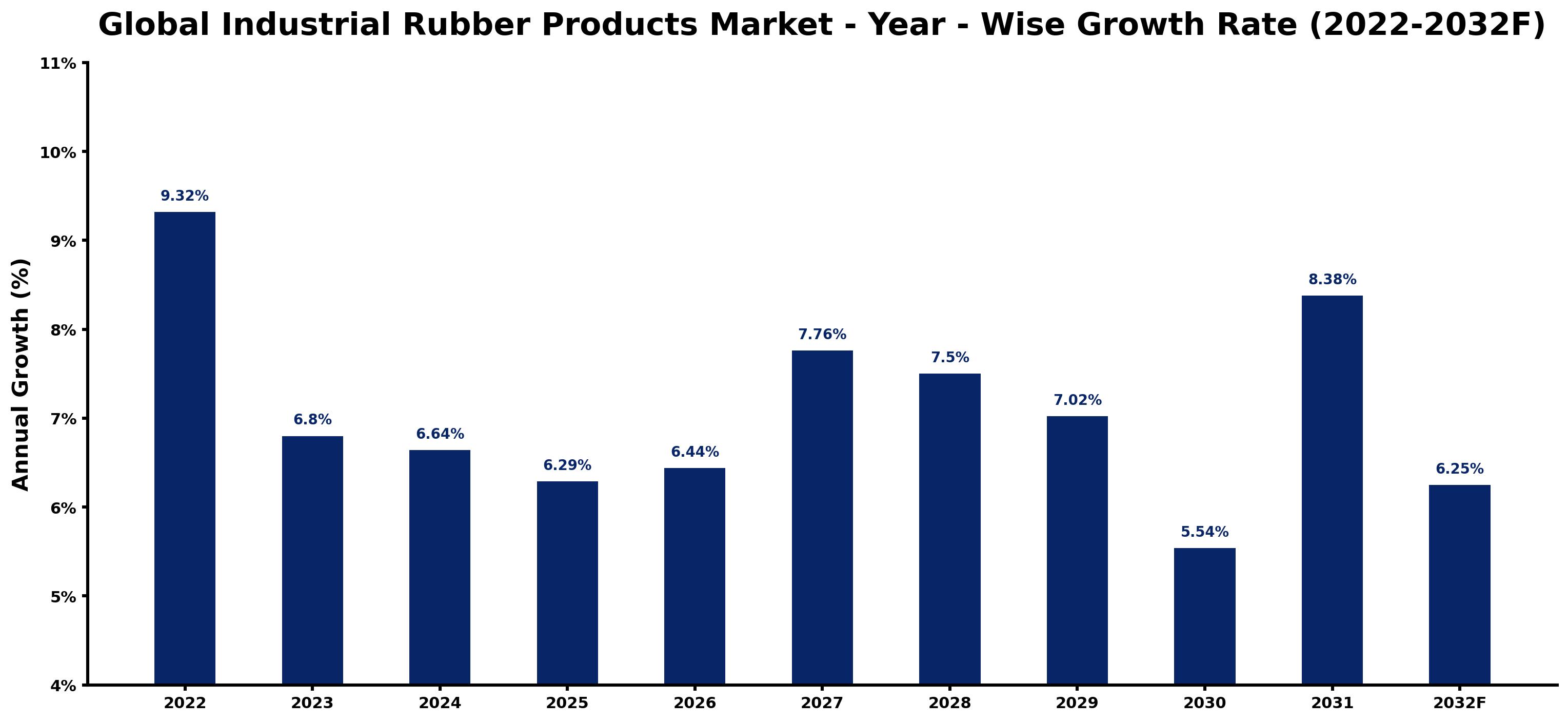 Global Industrial Rubber Products Market Year-wise Growth Rate and Key Drivers