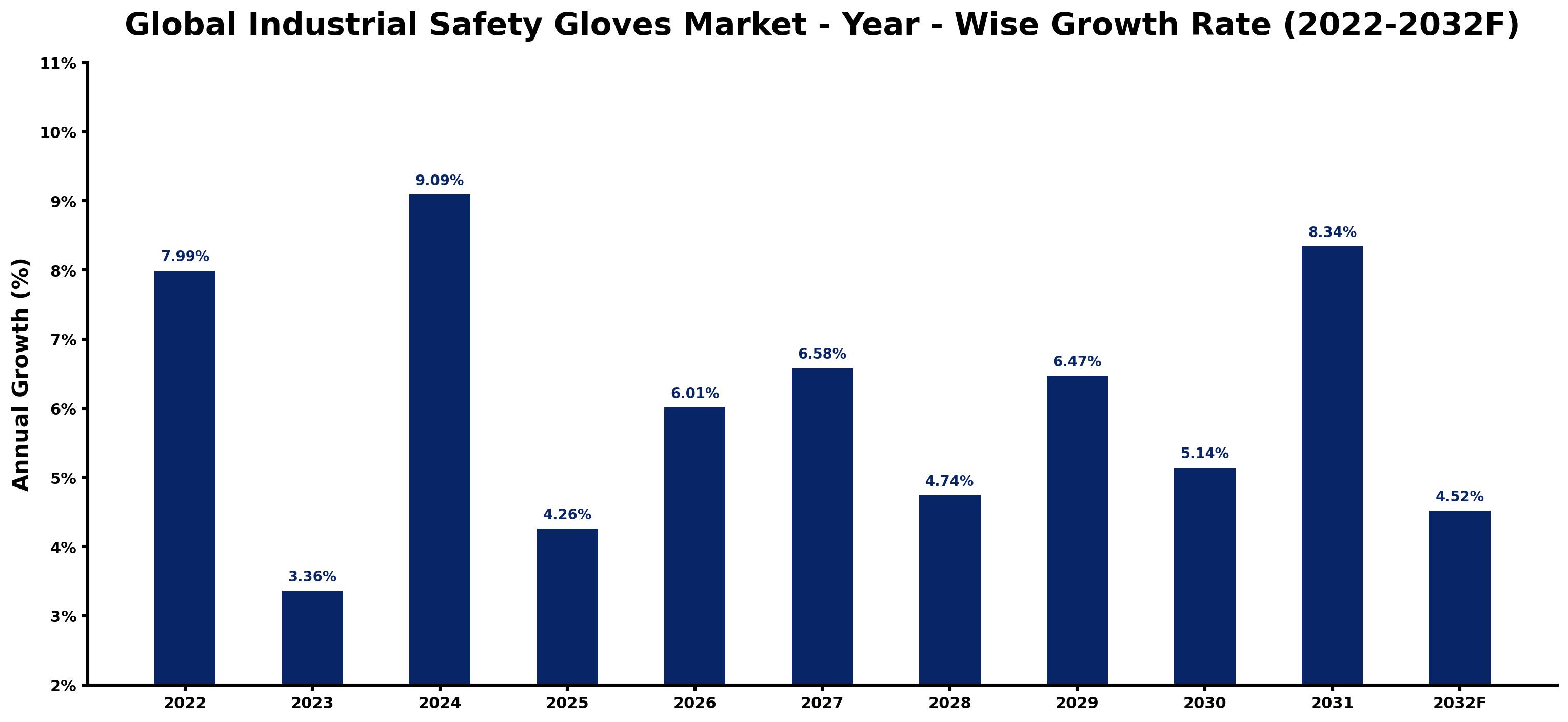 Global Industrial Safety Gloves Market Year-wise Growth Rate and Key Drivers
