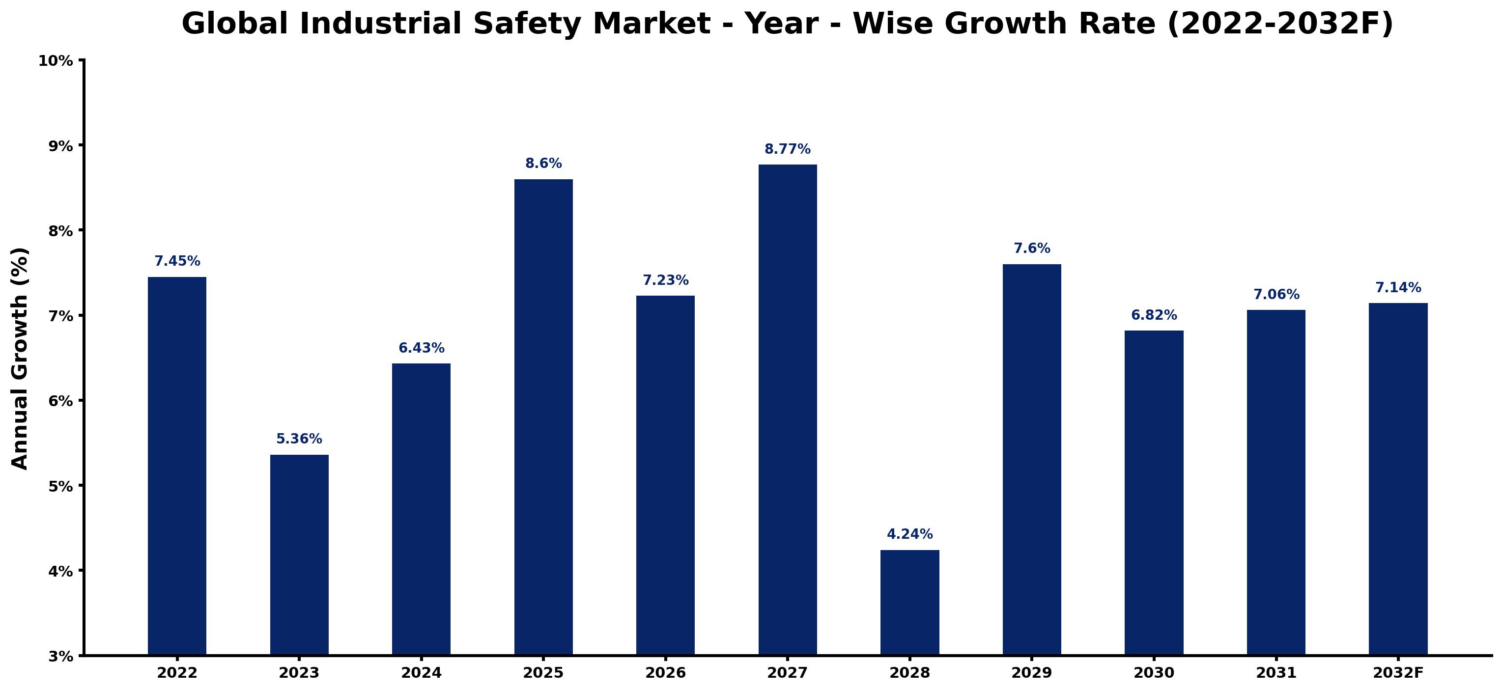 Global Industrial Safety Market Year-wise Growth Rate and Key Drivers