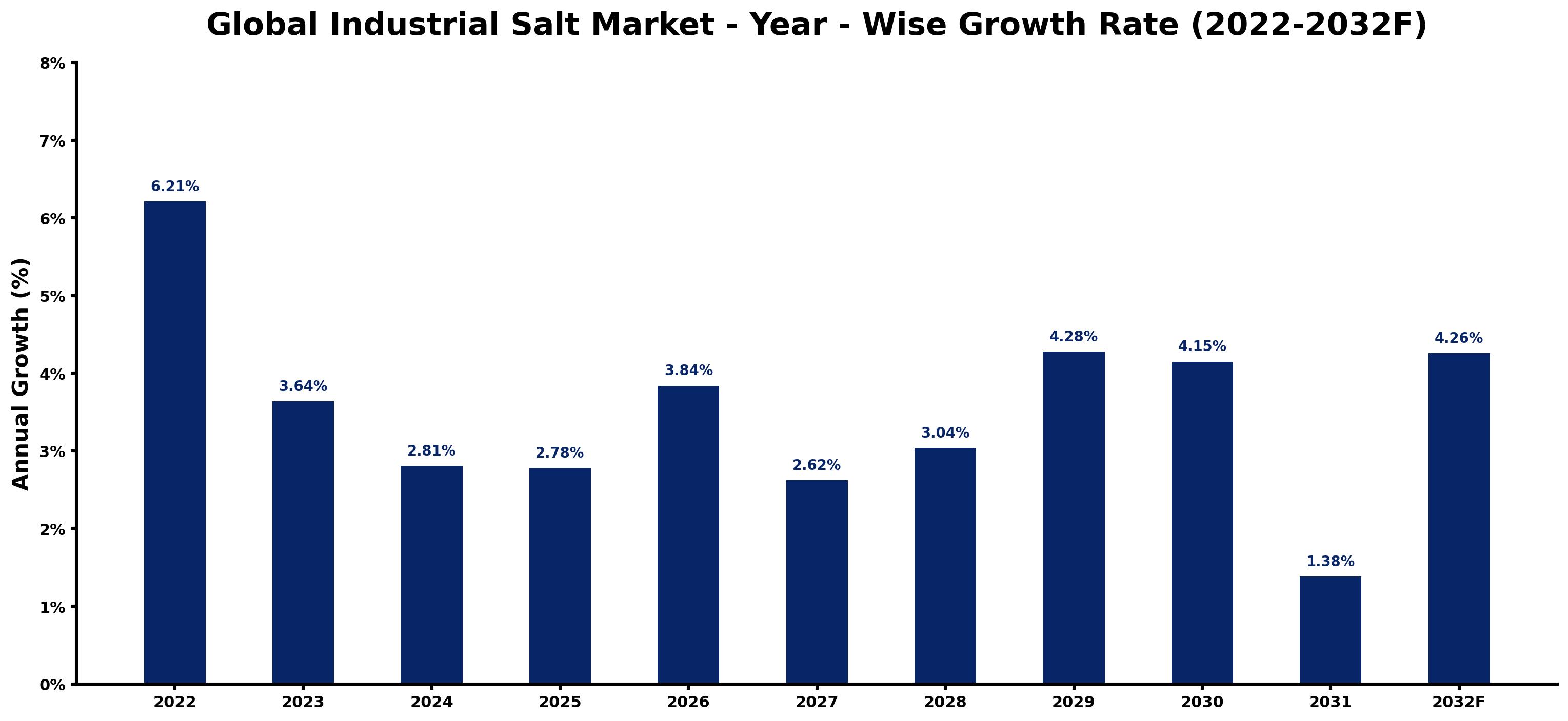 Global Industrial Salt Market Year-wise Growth Rate and Key Drivers