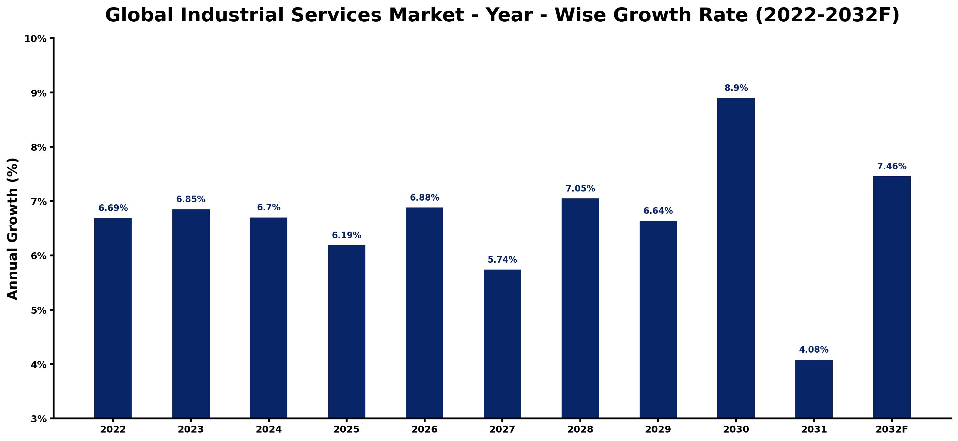 Global Industrial Services Market Year-wise Growth Rate and Key Drivers