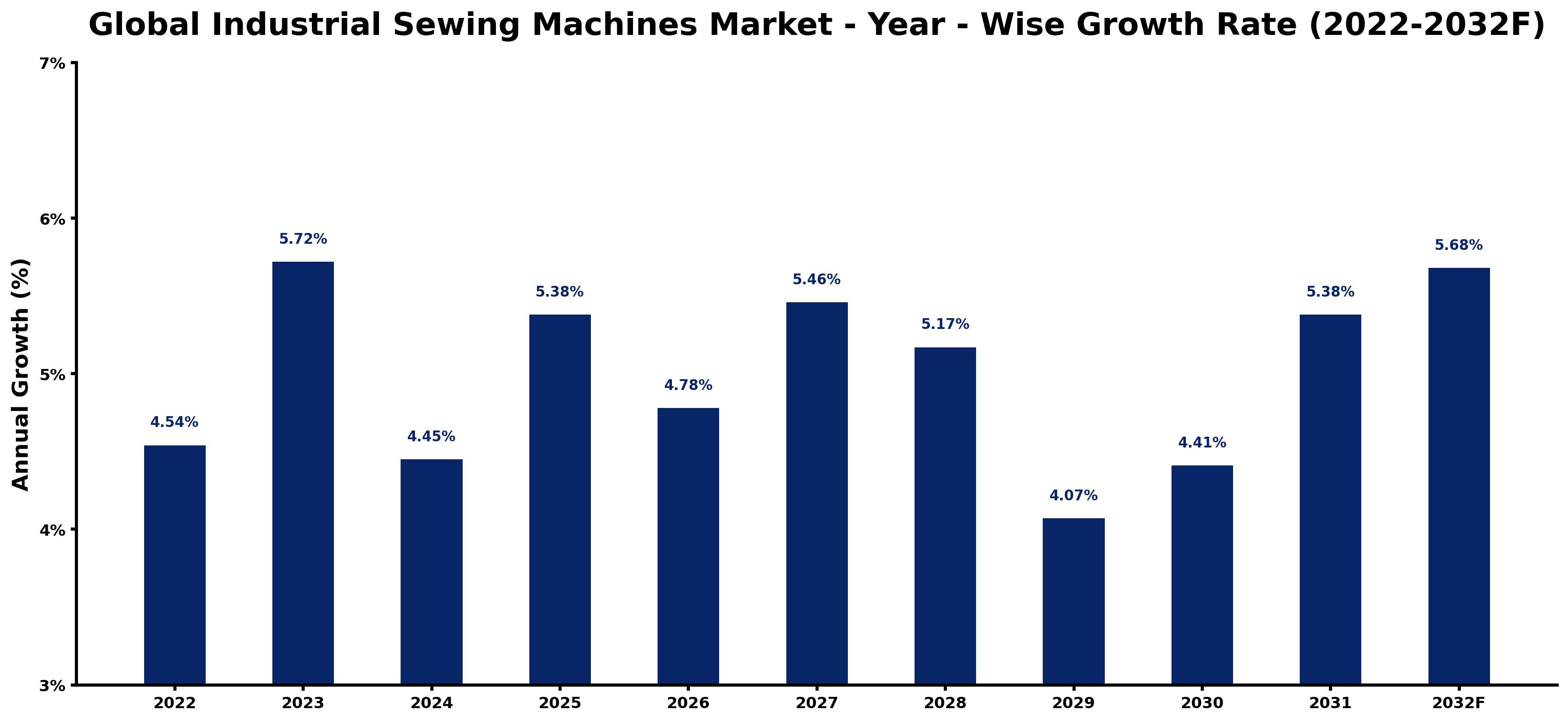 Global Industrial Sewing Machines Market Year-wise Growth Rate and Key Drivers