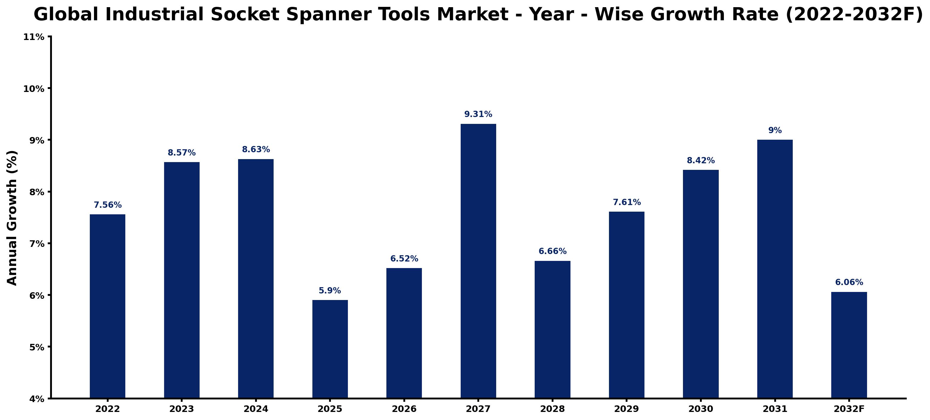 Global Industrial Socket Spanner Tools Market Year-wise Growth Rate and Key Drivers