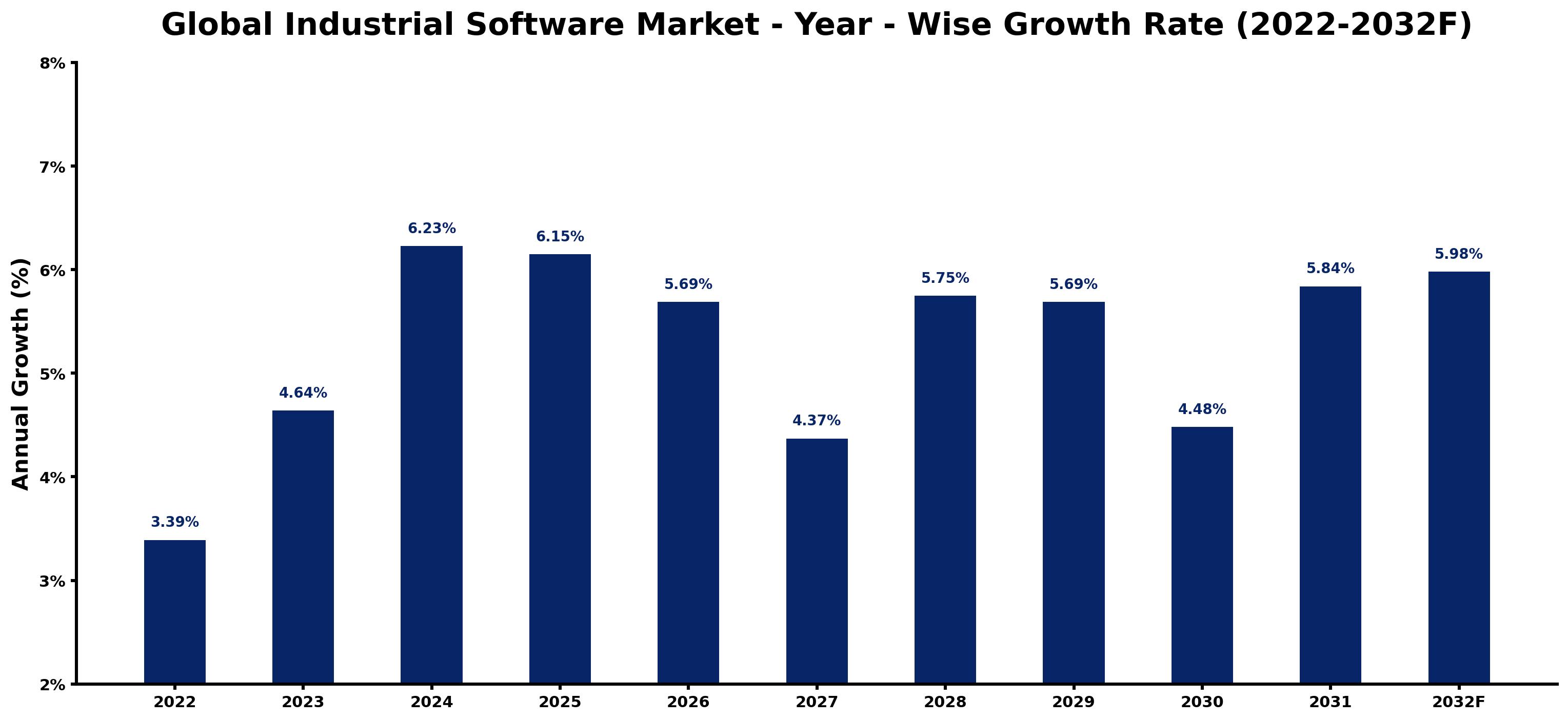 Global Industrial Software Market Year-wise Growth Rate and Key Drivers