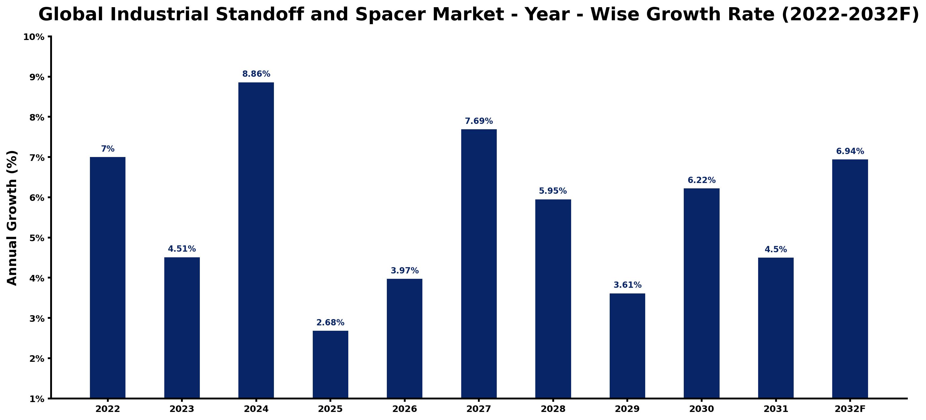 Global Industrial Standoff and Spacer Market Year-wise Growth Rate and Key Drivers