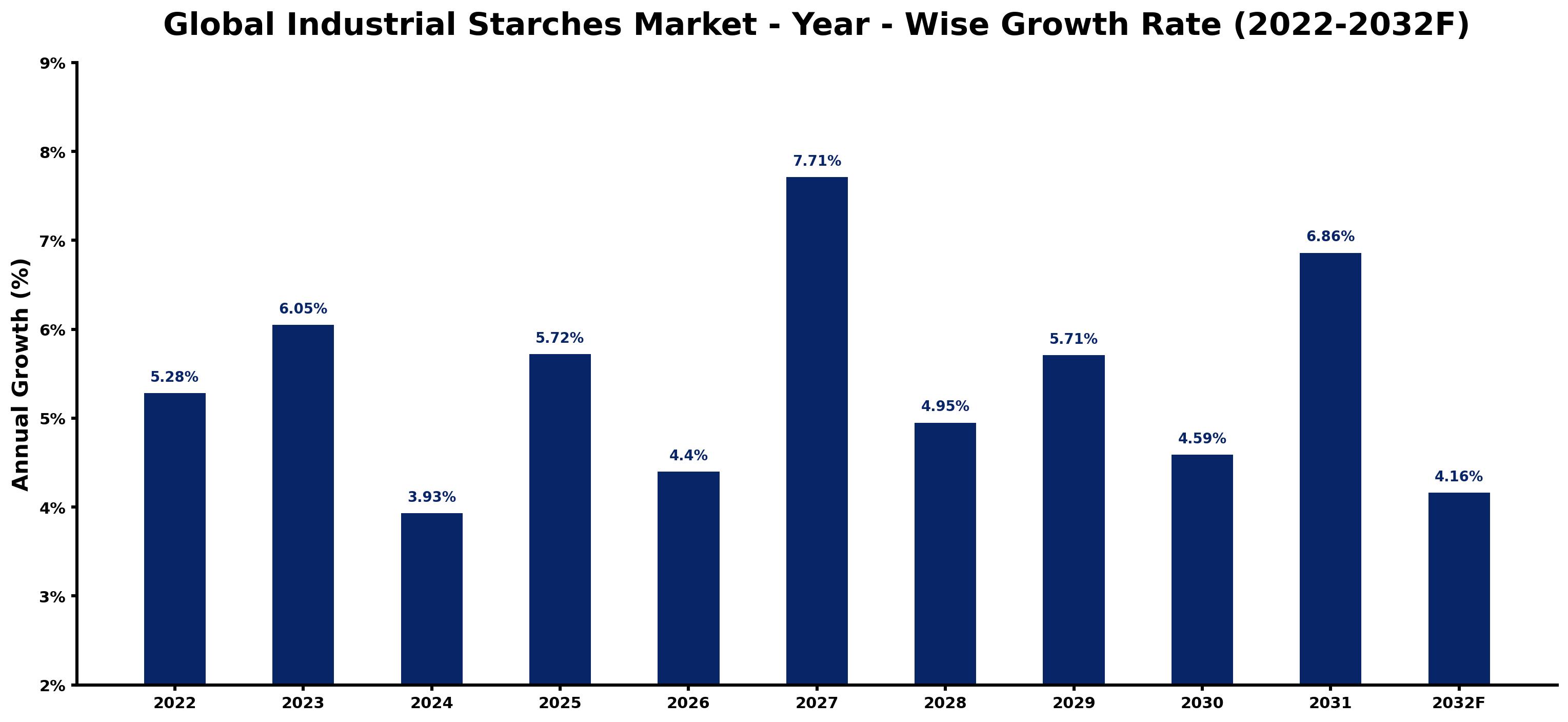 Global Industrial Starches Market Year-wise Growth Rate and Key Drivers