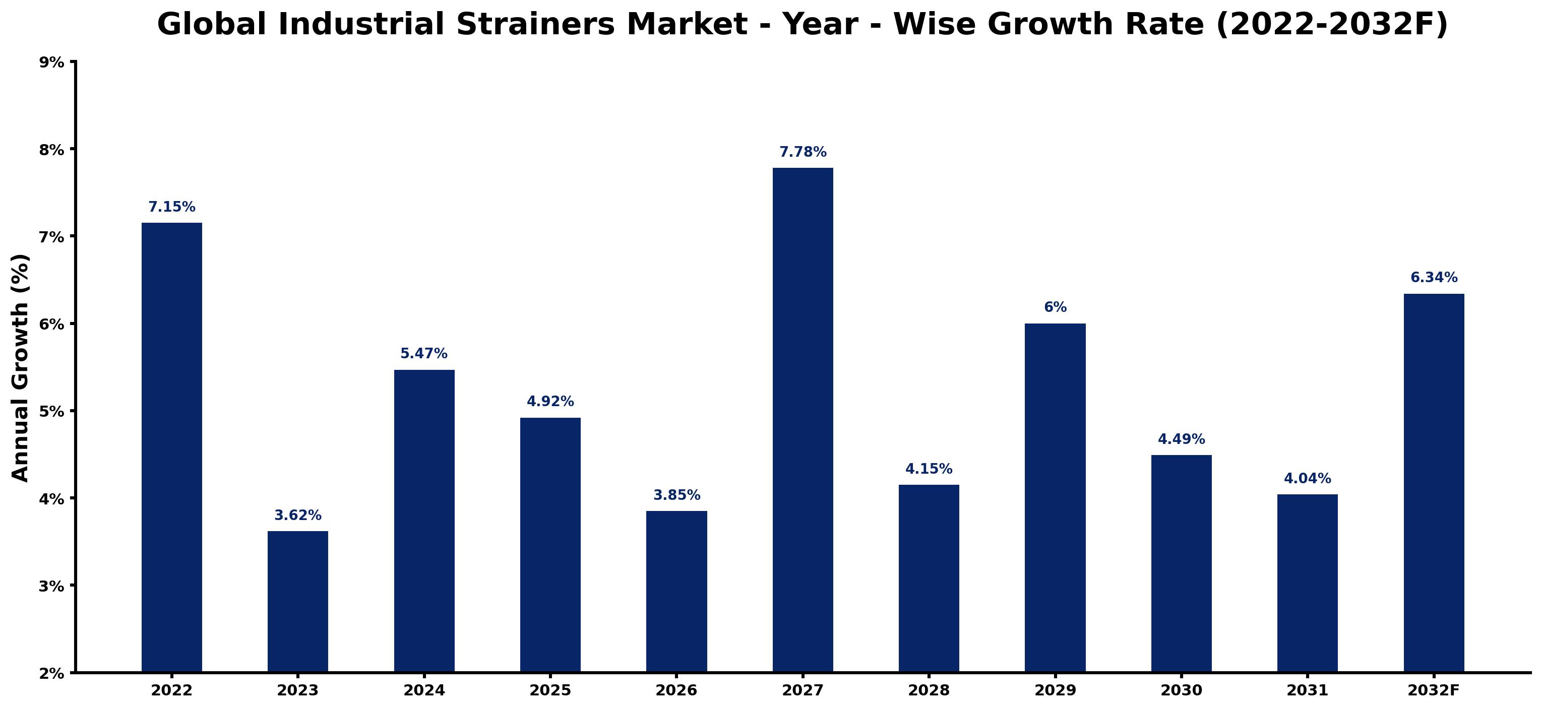 Global Industrial Strainers Market Year-wise Growth Rate and Key Drivers