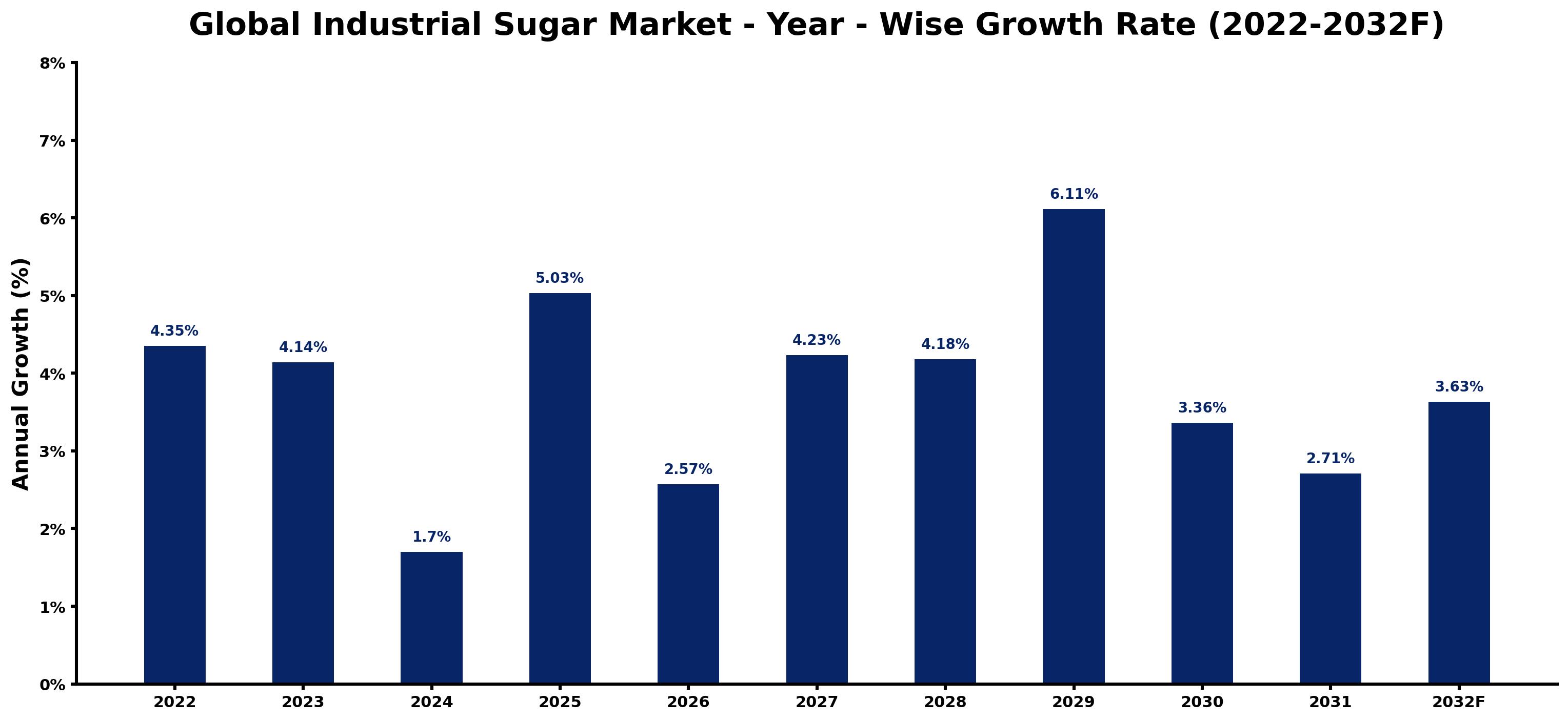 Global Industrial Sugar Market Year-wise Growth Rate and Key Drivers