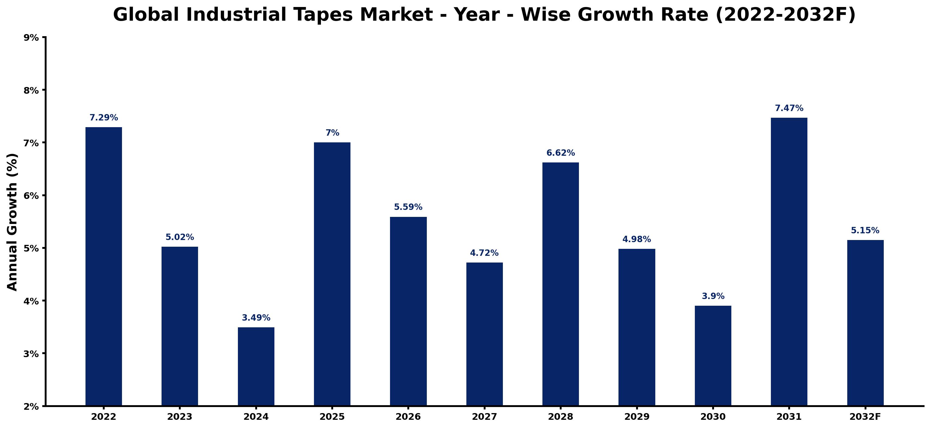 Global Industrial Tapes Market Year-wise Growth Rate and Key Drivers