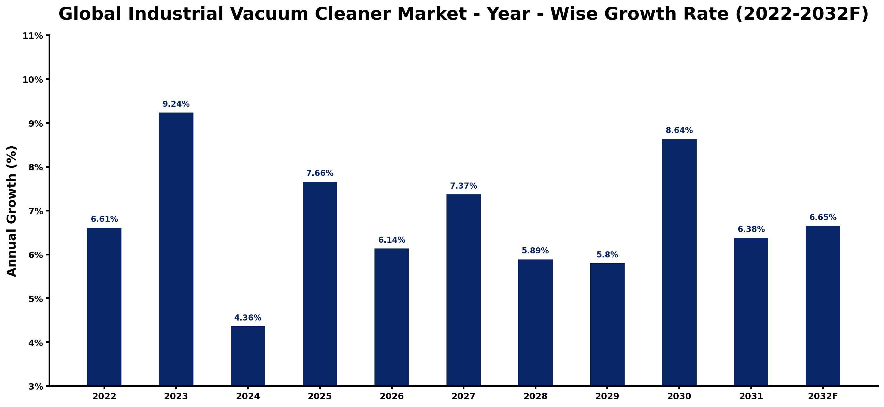 Global Industrial Vacuum Cleaner Market Year-wise Growth Rate and Key Drivers