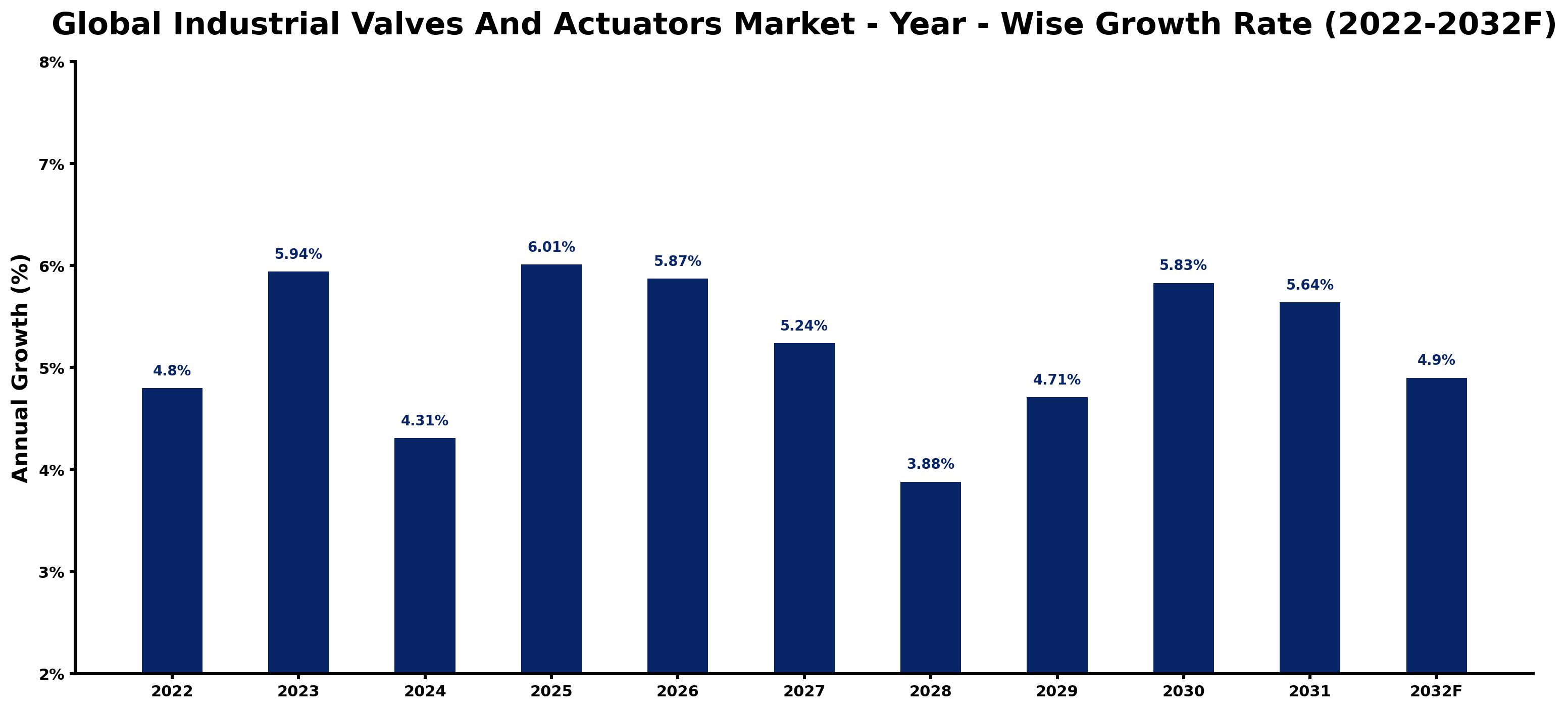 Global Industrial Valves And Actuators Market Year-wise Growth Rate and Key Drivers