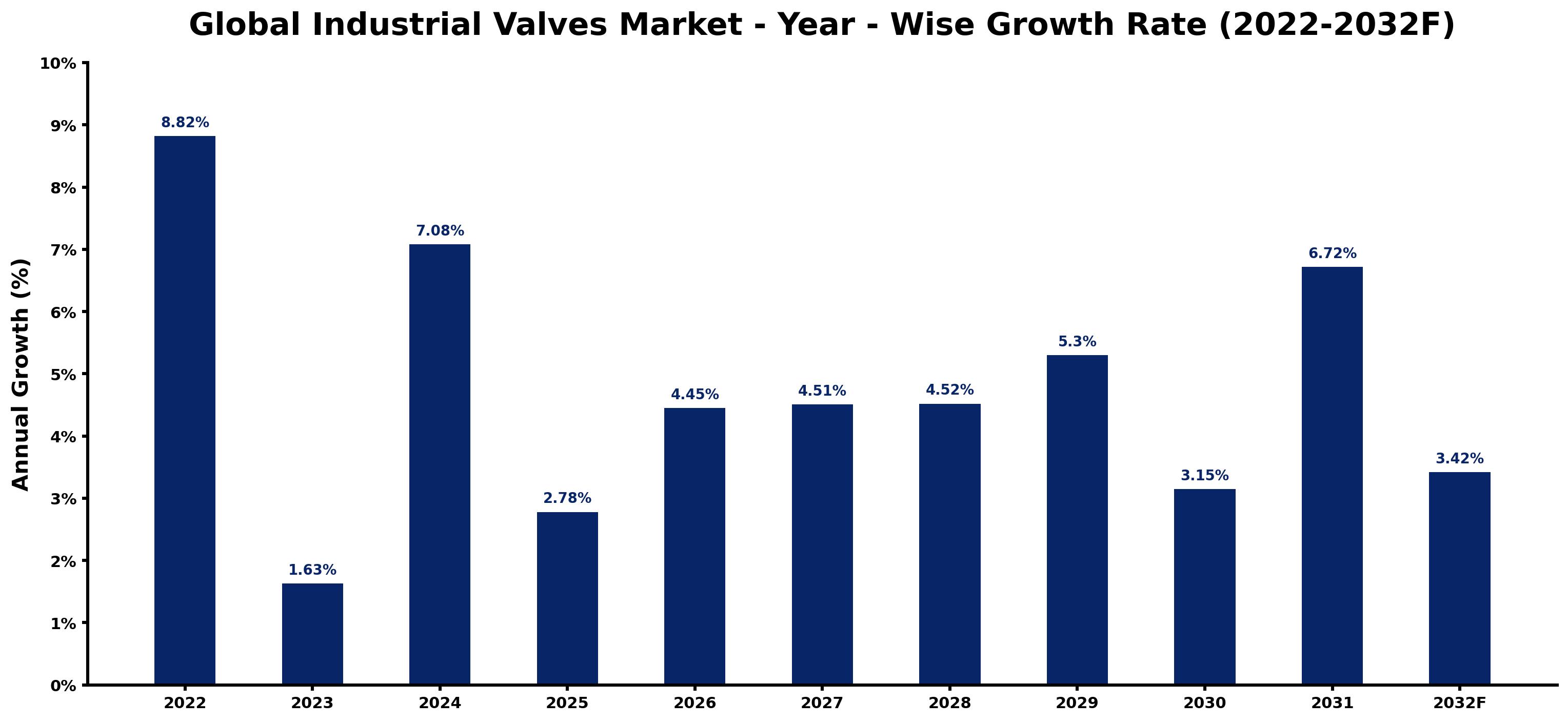 Global Industrial Valves Market Year-wise Growth Rate and Key Drivers