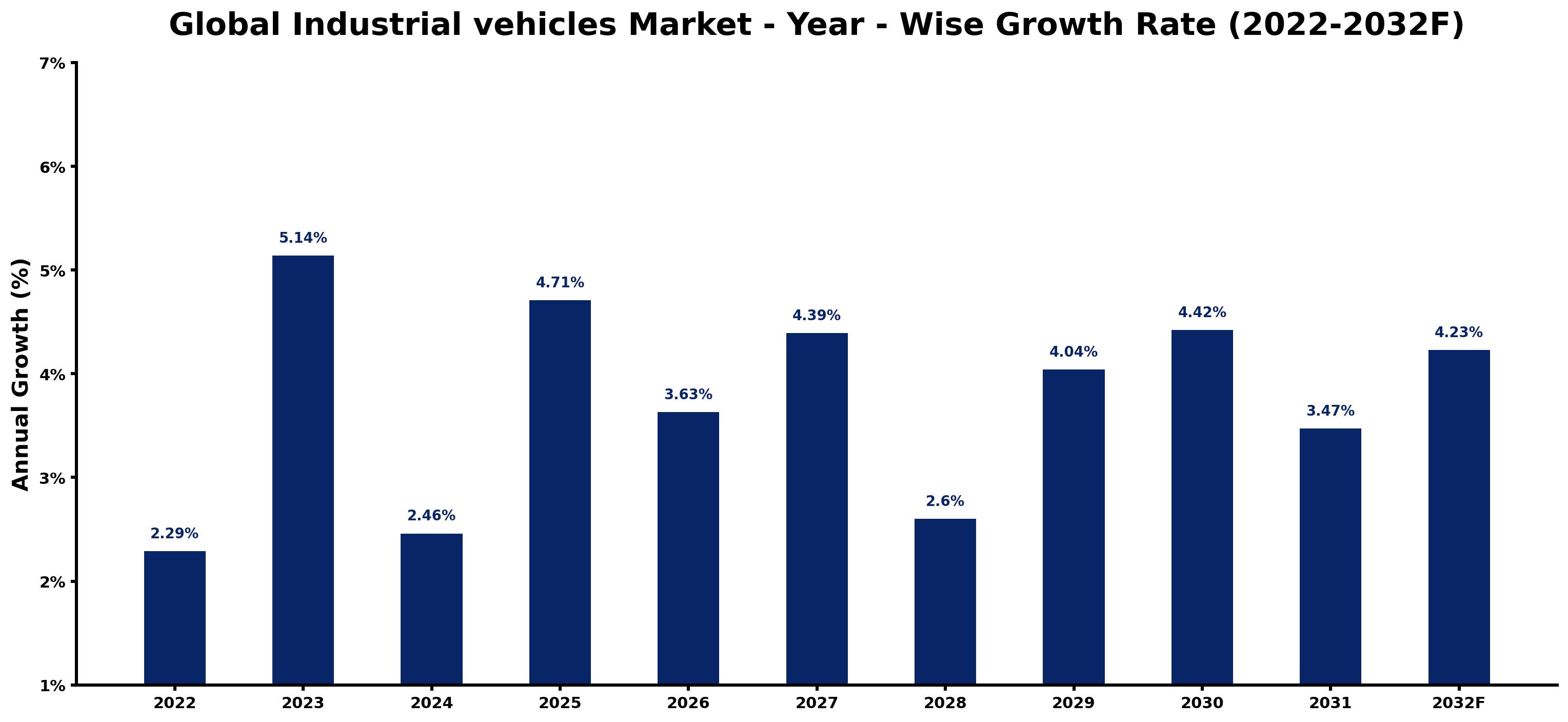 Global Industrial vehicles Market Year-wise Growth Rate and Key Drivers