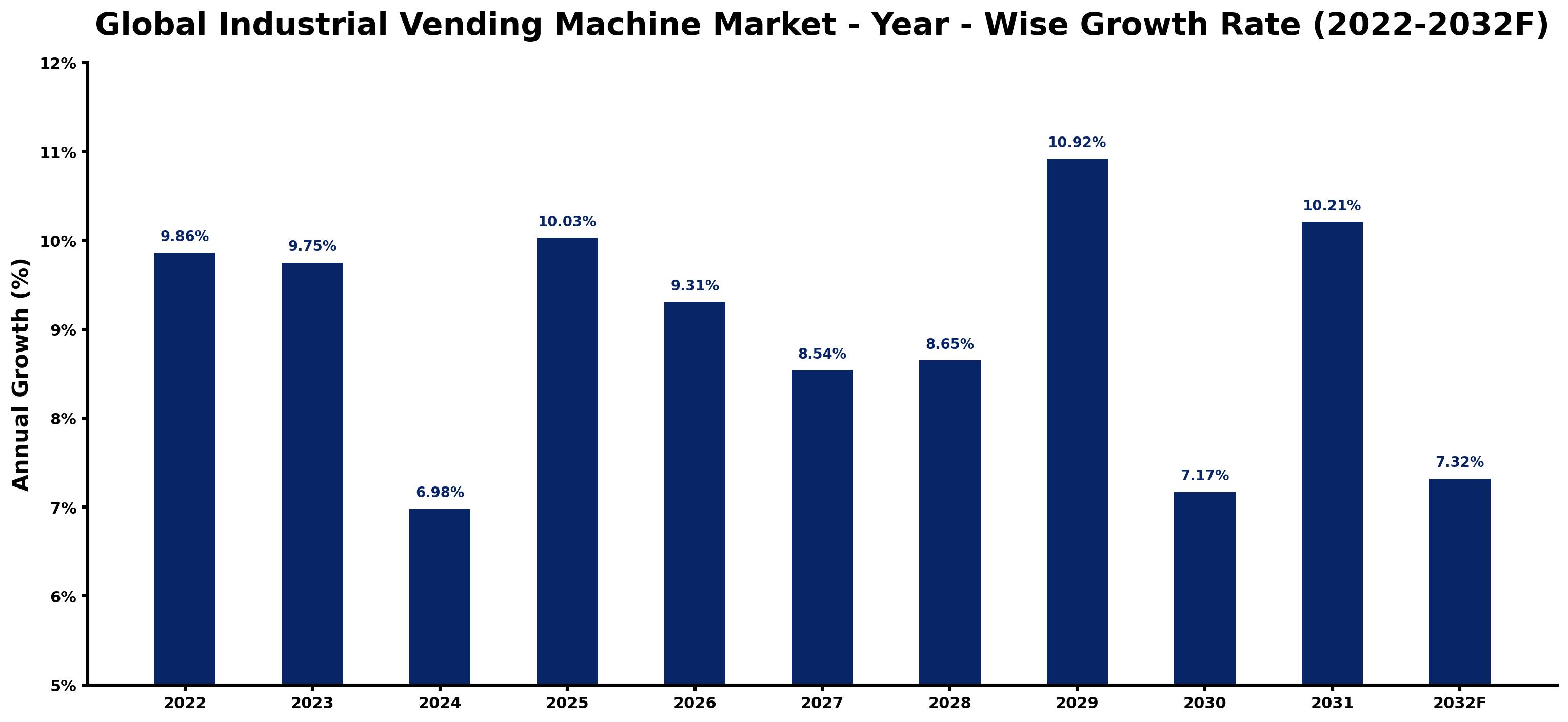 Global Industrial Vending Machine Market Year-wise Growth Rate and Key Drivers