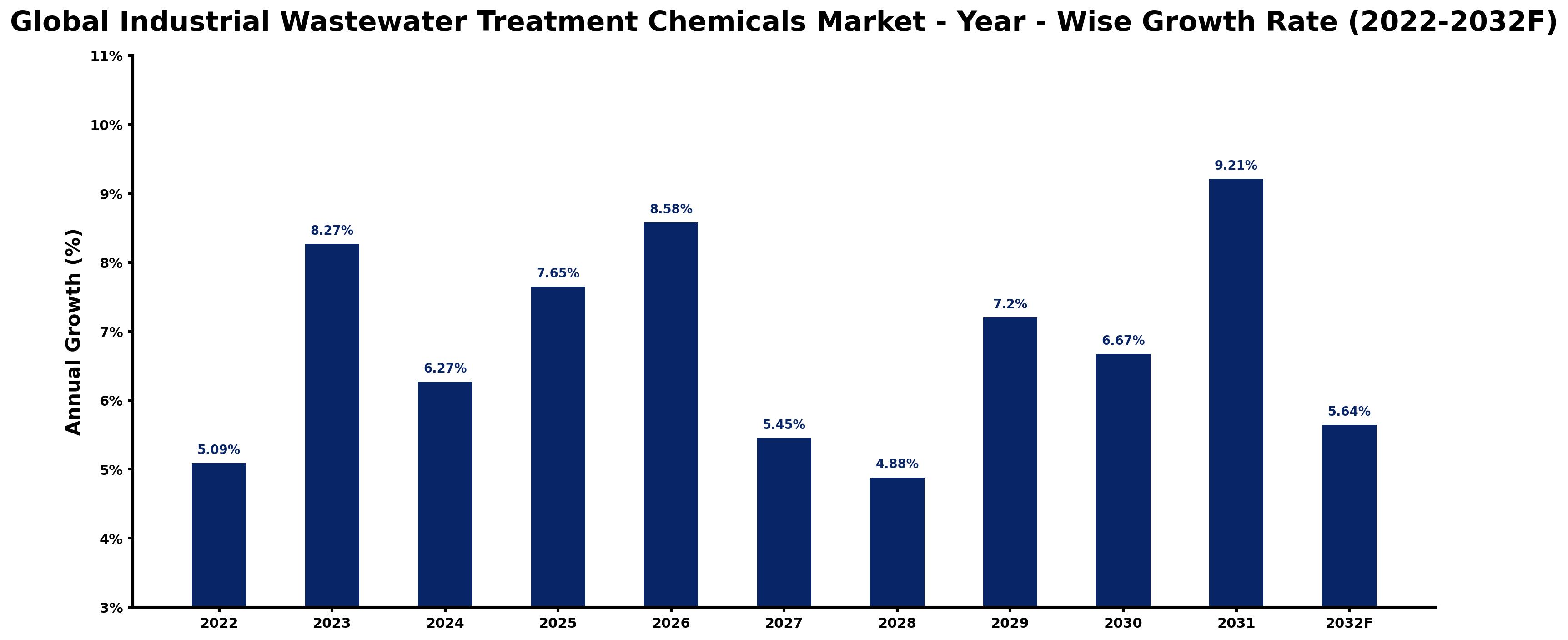 Global Industrial Wastewater Treatment Chemicals Market Year-wise Growth Rate and Key Drivers
