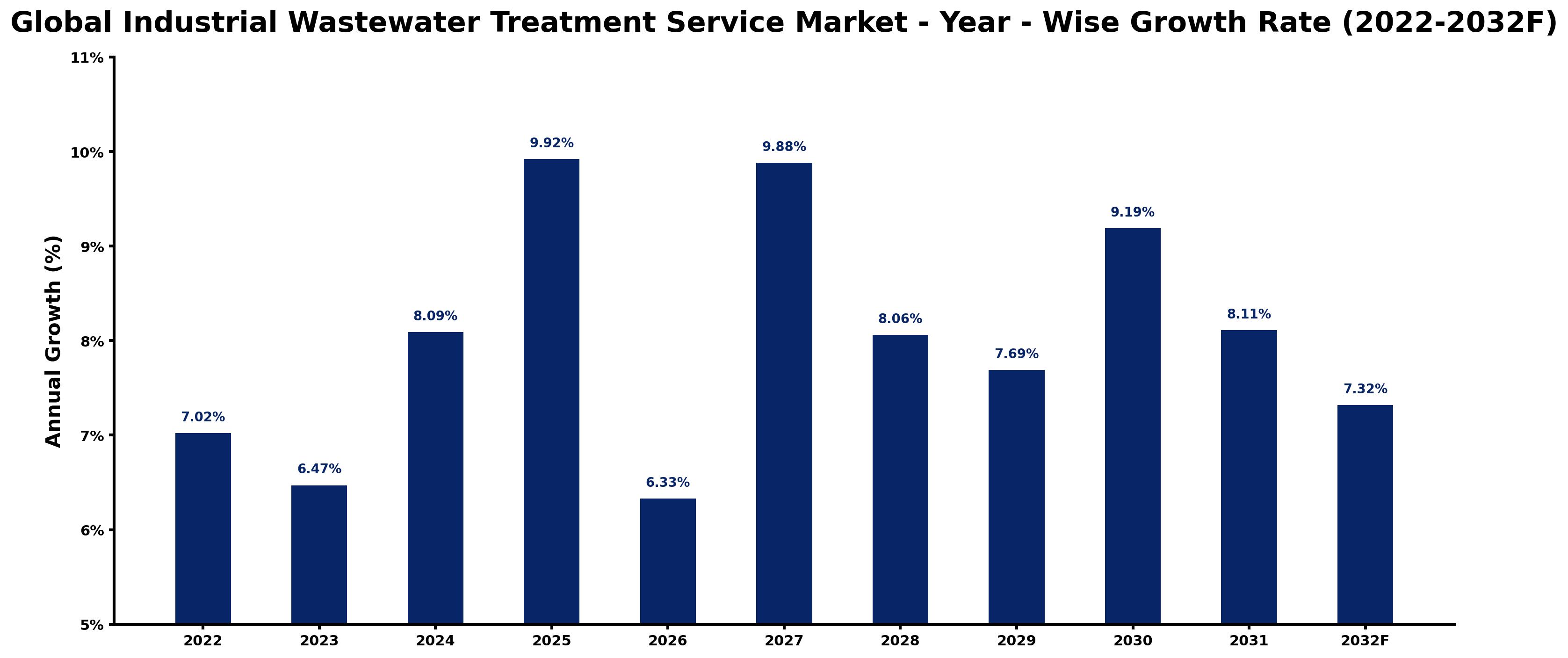 Global Industrial Wastewater Treatment Service Market Year-wise Growth Rate and Key Drivers