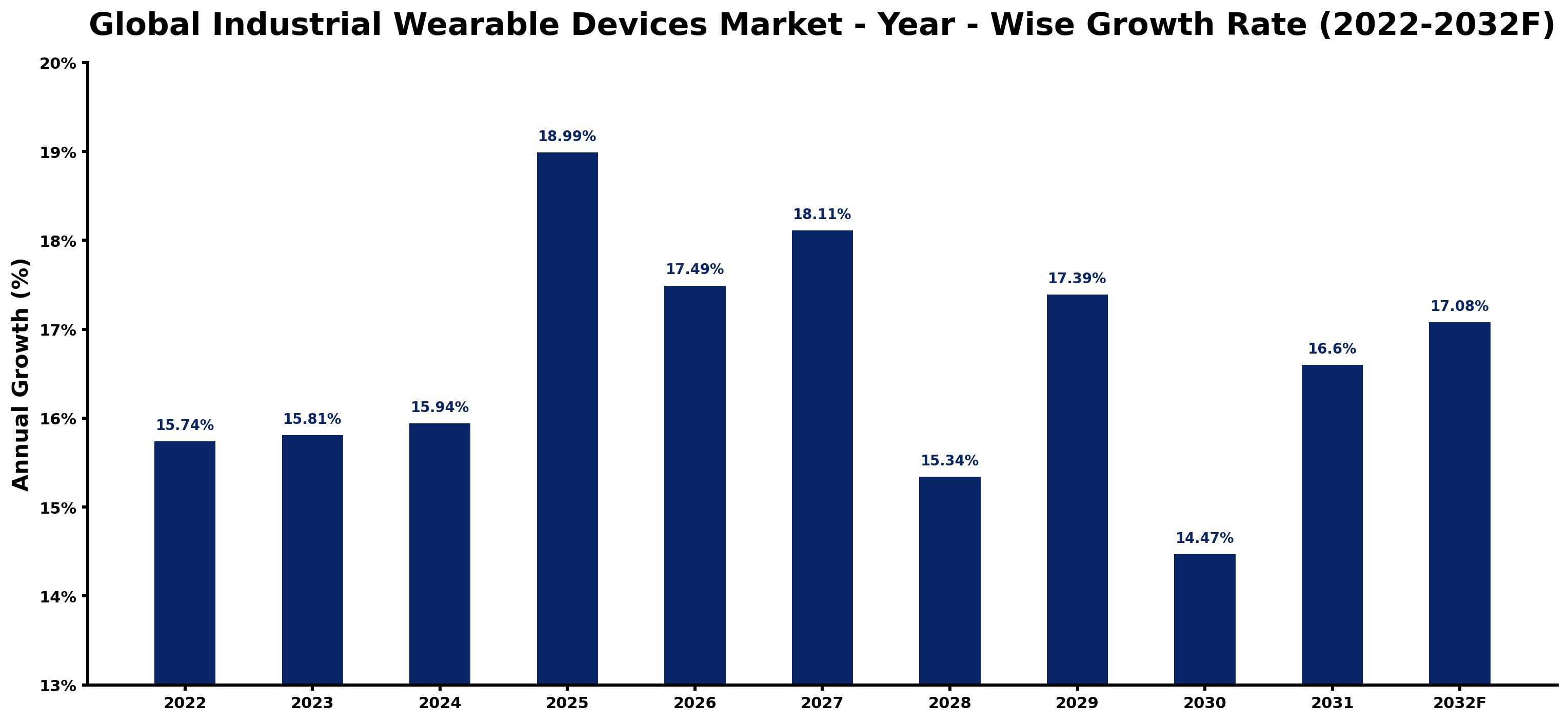 Global Industrial Wearable Devices Market Year-wise Growth Rate and Key Drivers