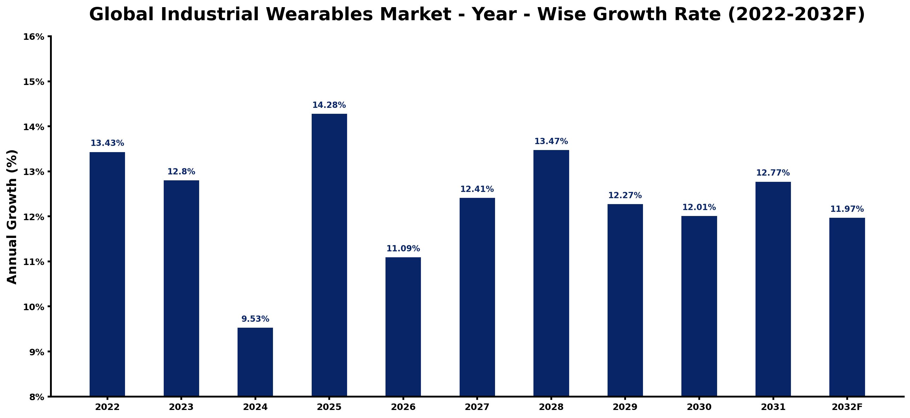 Global Industrial Wearables Market Year-wise Growth Rate and Key Drivers