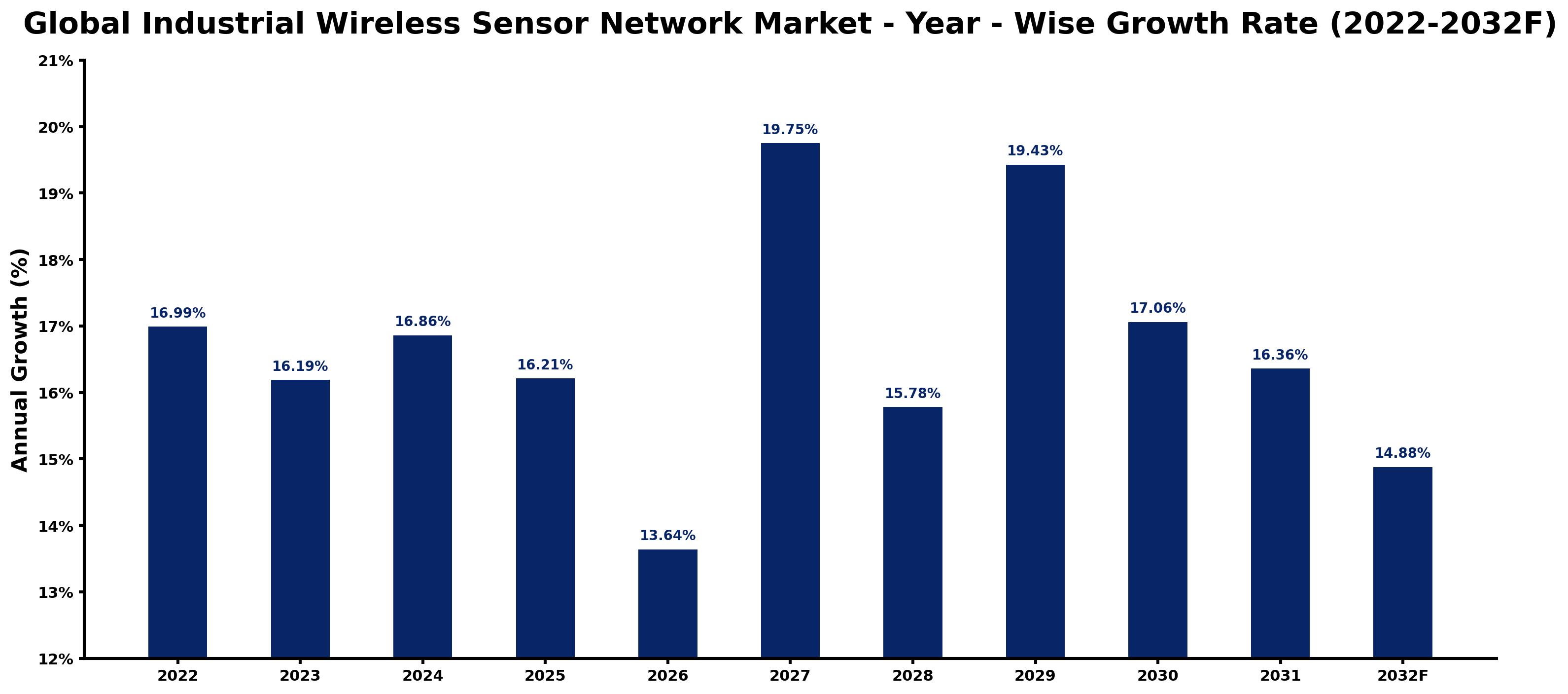 Global Industrial Wireless Sensor Network Market Year-wise Growth Rate and Key Drivers