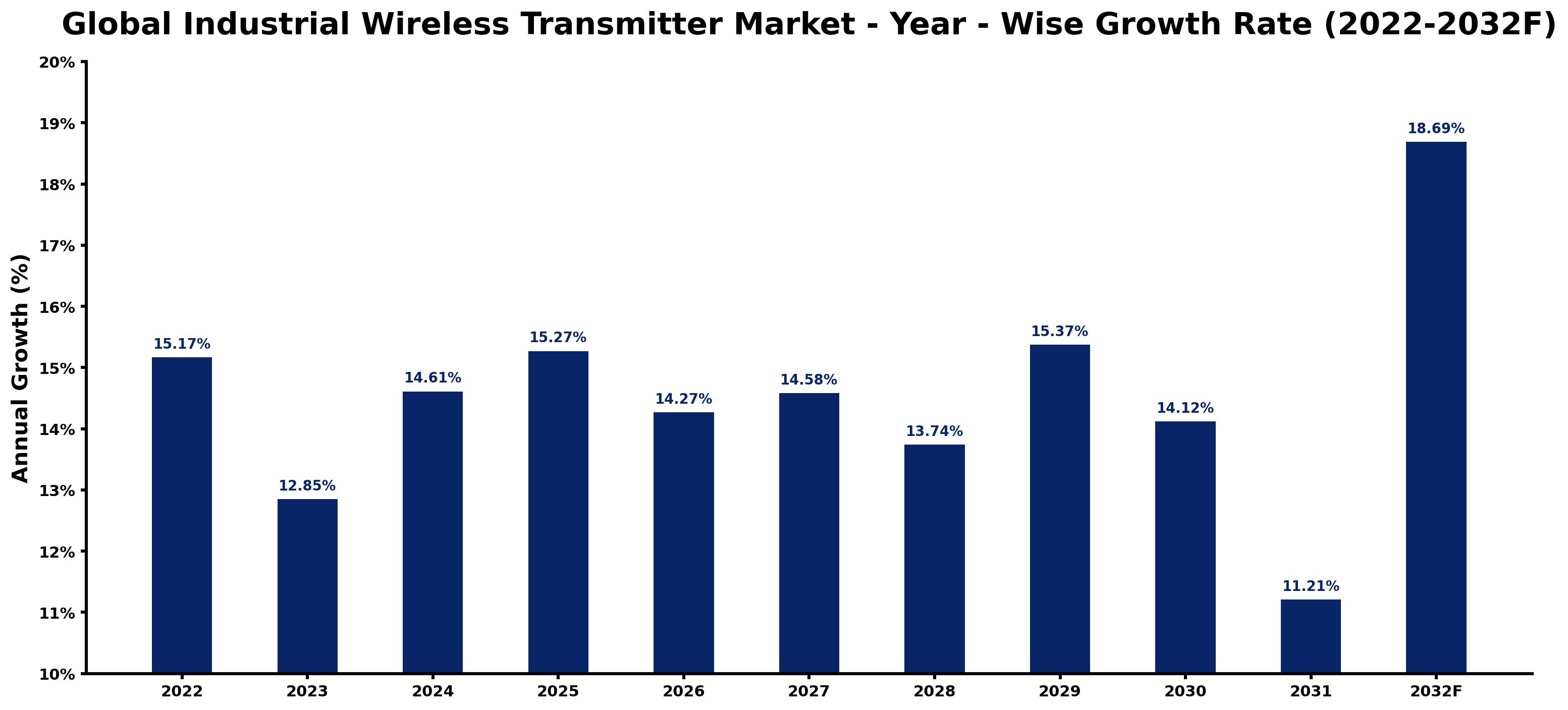 Global Industrial Wireless Transmitter Market Year-wise Growth Rate and Key Drivers