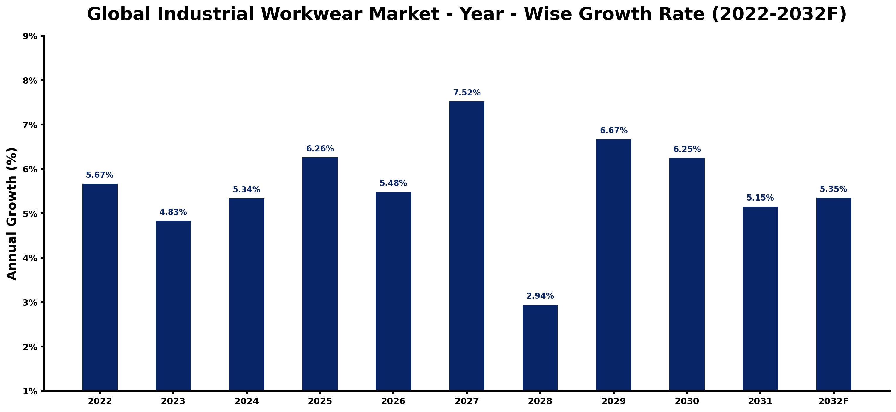 Global Industrial Workwear Market Year-wise Growth Rate and Key Drivers