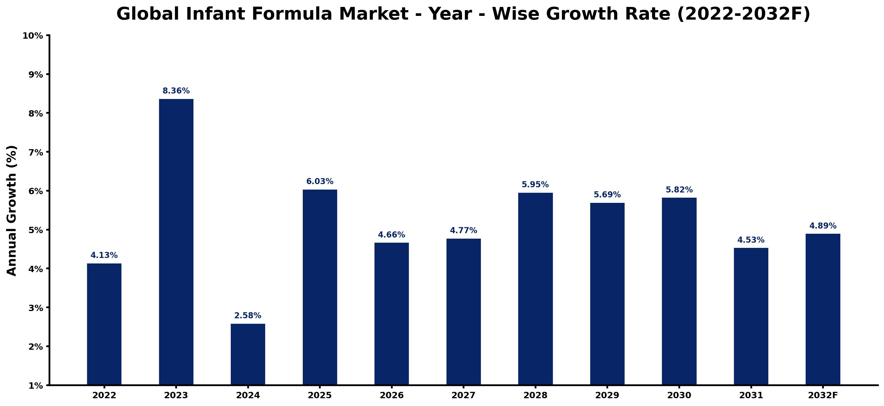 Global Infant Formula Market Year-wise Growth Rate and Key Drivers